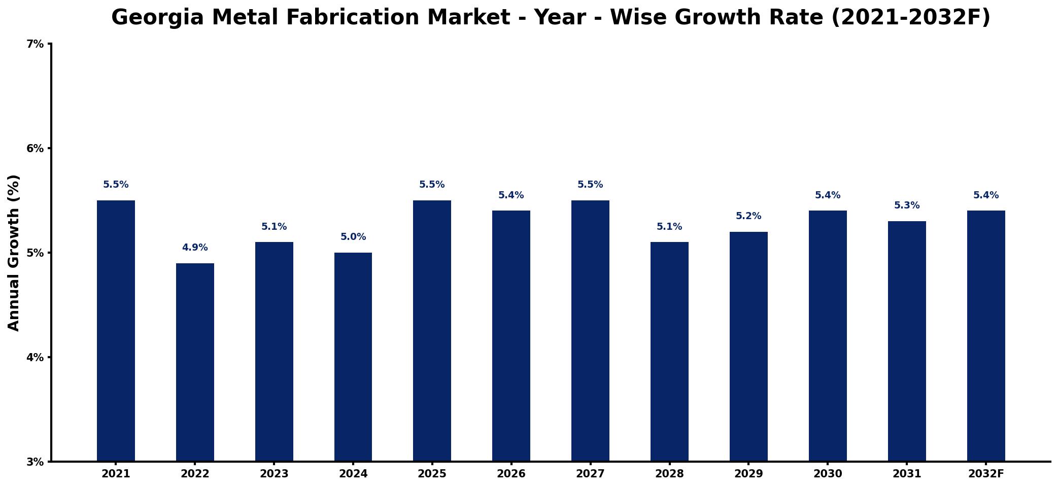 Georgia Metal Fabrication Market Year-wise Growth Rate and Key Drivers
