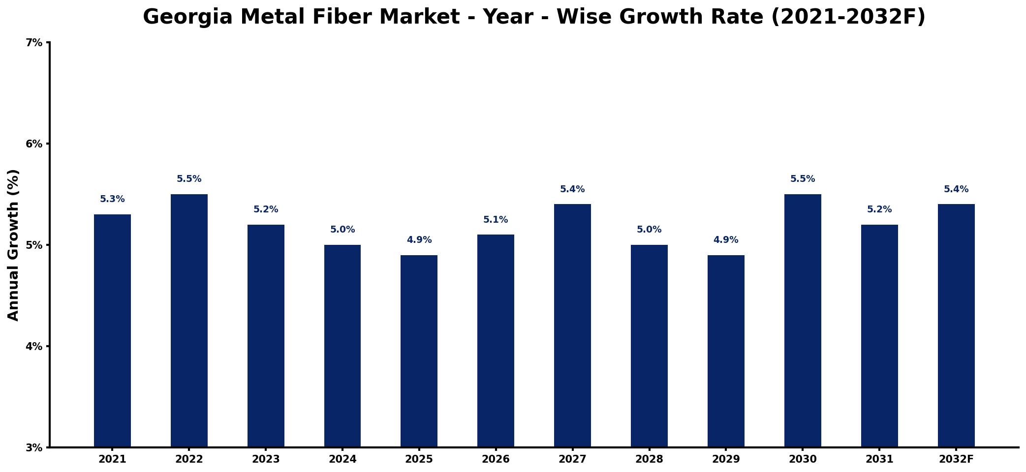 Georgia Metal Fiber Market Year-wise Growth Rate and Key Drivers