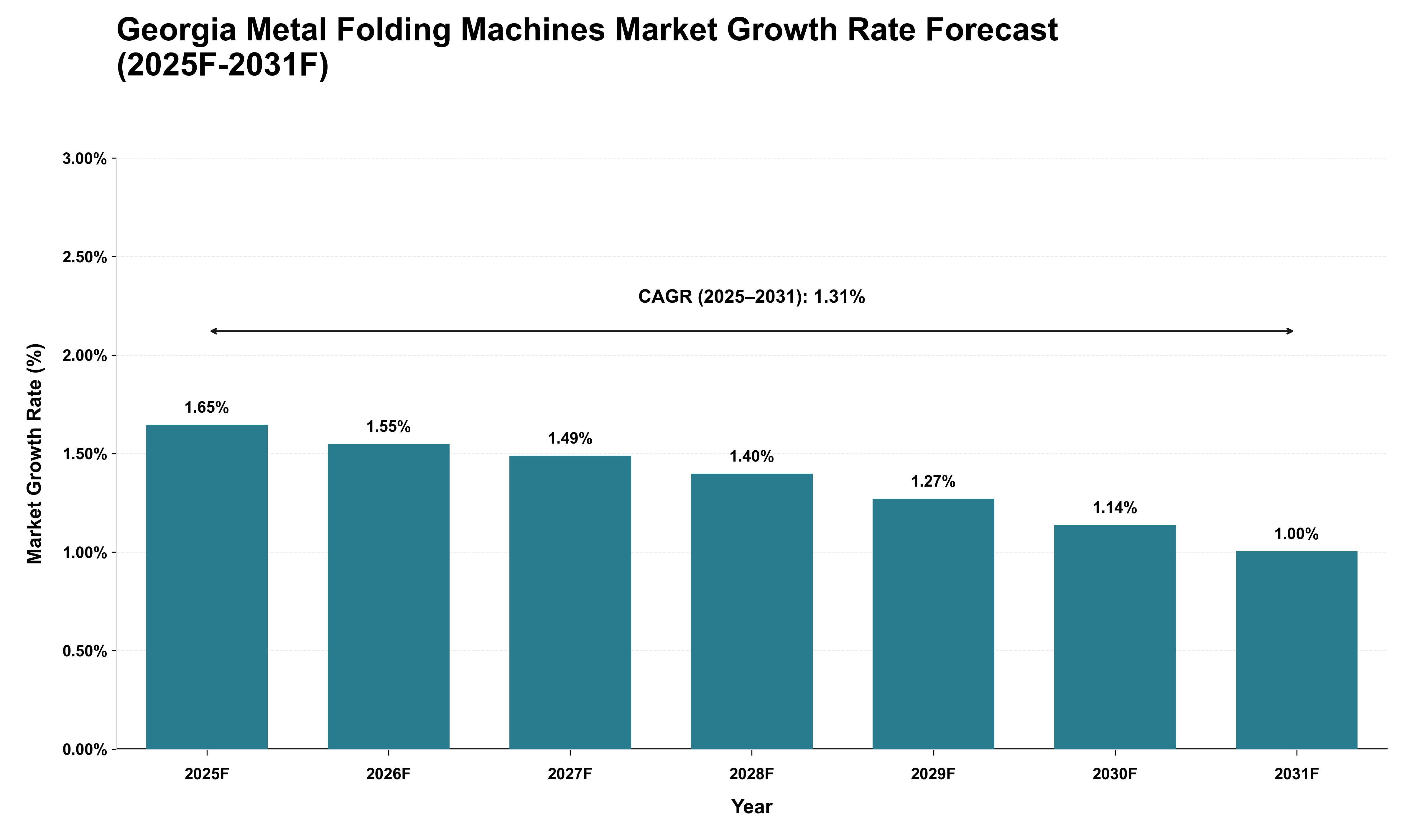 Georgia Metal Folding Machines Market Growth Rate Analysis (2025 - 2031)
