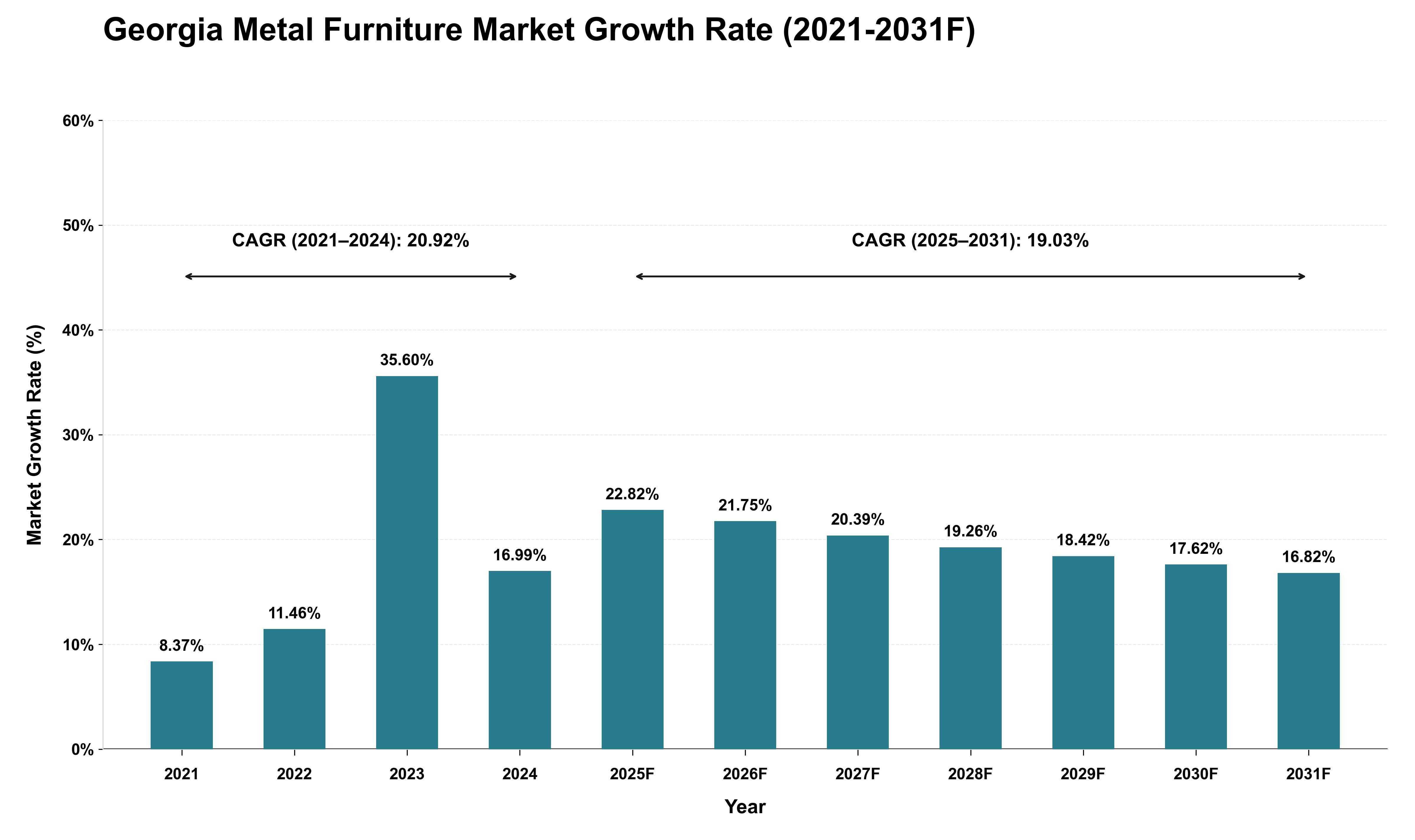 Georgia Metal Furniture Market Growth Rate Analysis (2021 - 2031)