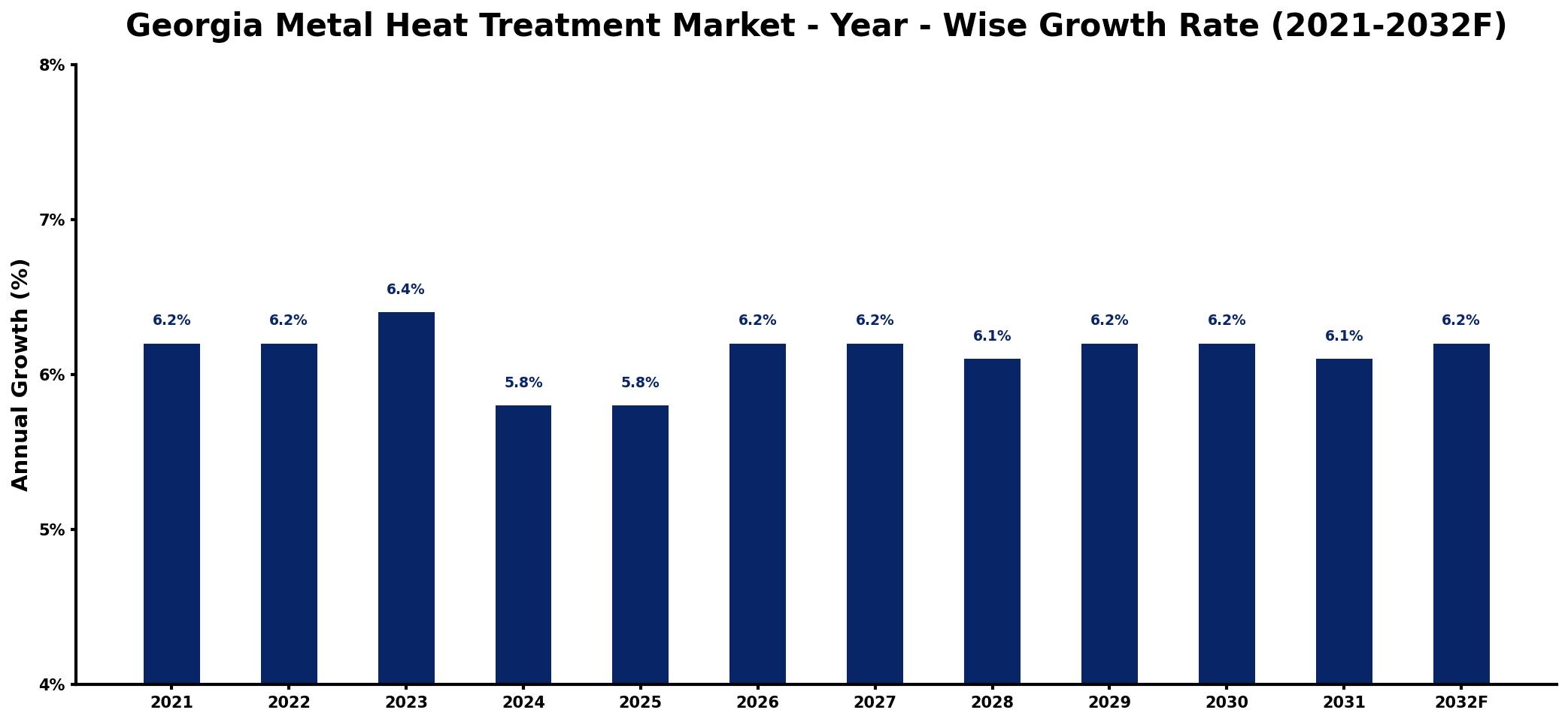 Georgia Metal Heat Treatment Market Year-wise Growth Rate and Key Drivers