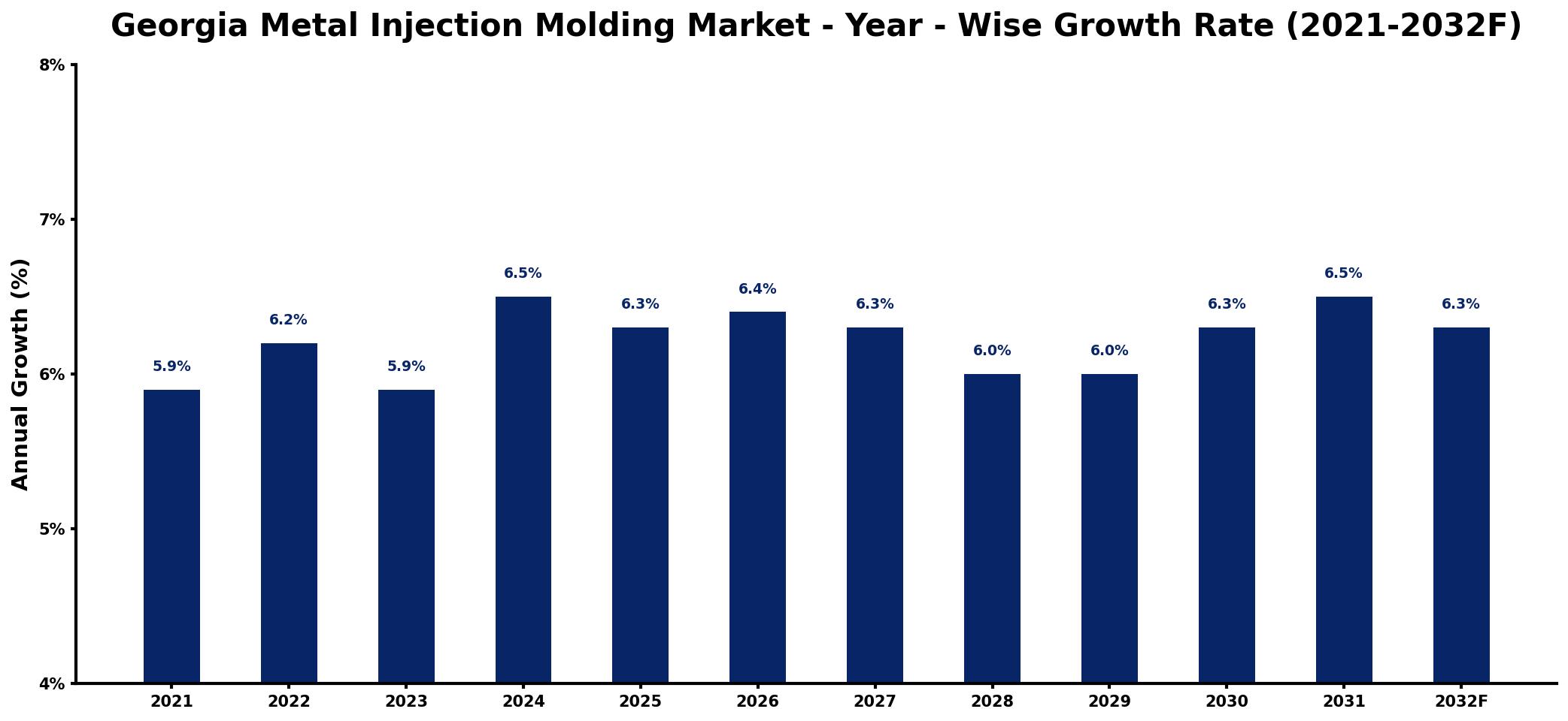 Georgia Metal Injection Molding Market Year-wise Growth Rate and Key Drivers