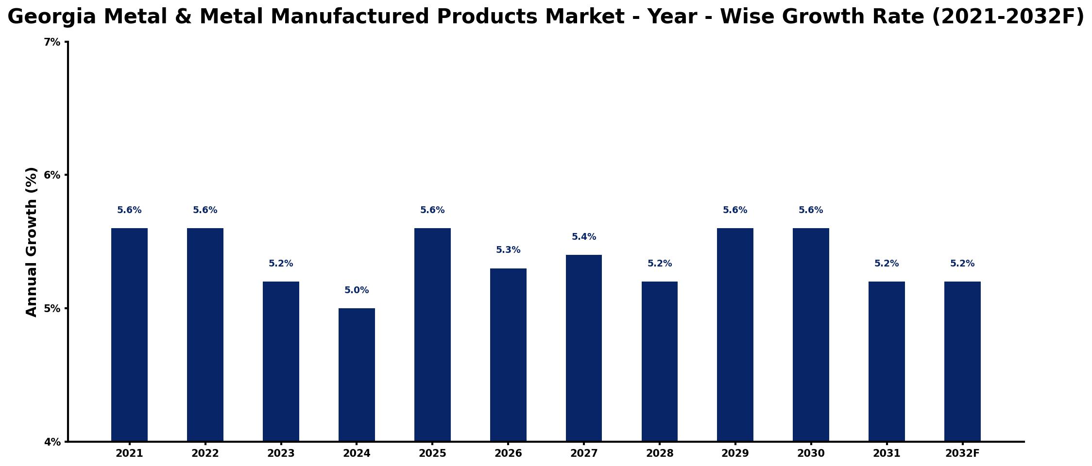 Georgia Metal & Metal Manufactured Products Market Year-wise Growth Rate and Key Drivers