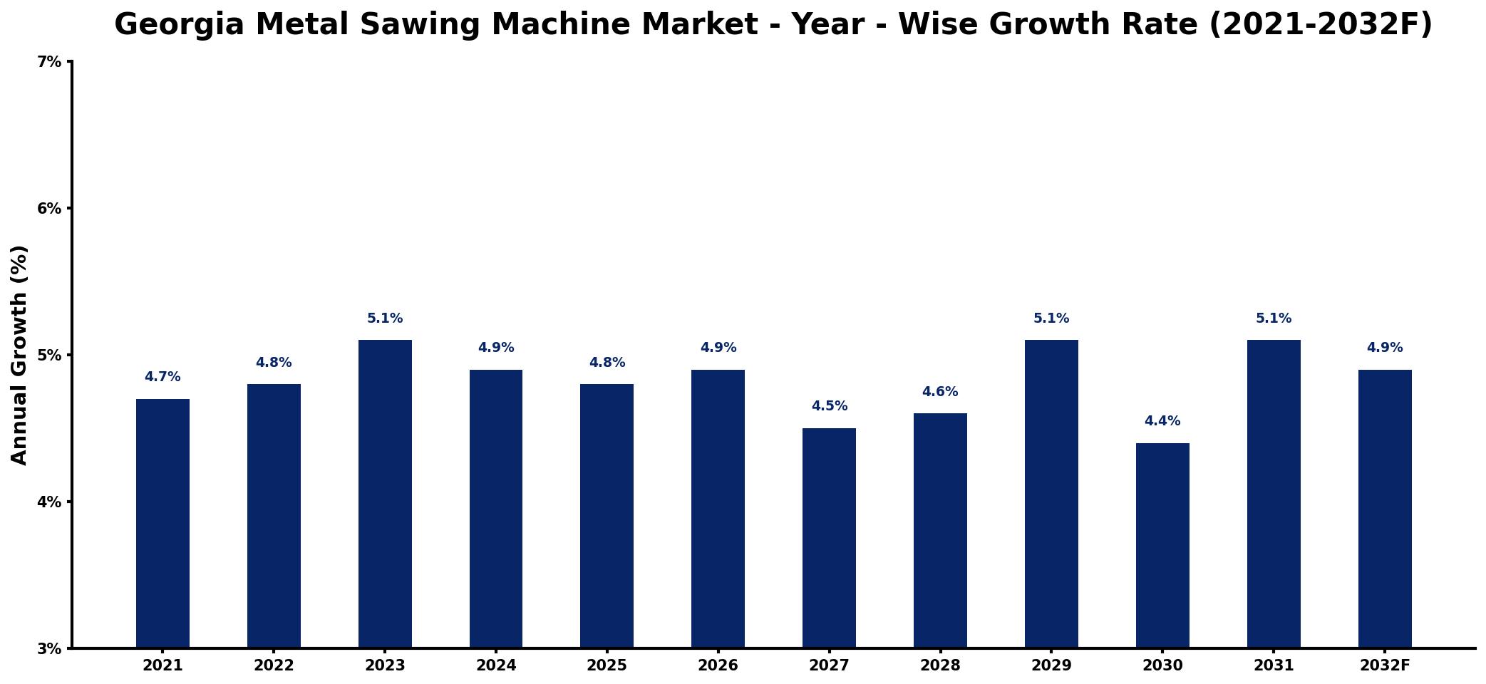 Georgia Metal Sawing Machine Market Year-wise Growth Rate and Key Drivers