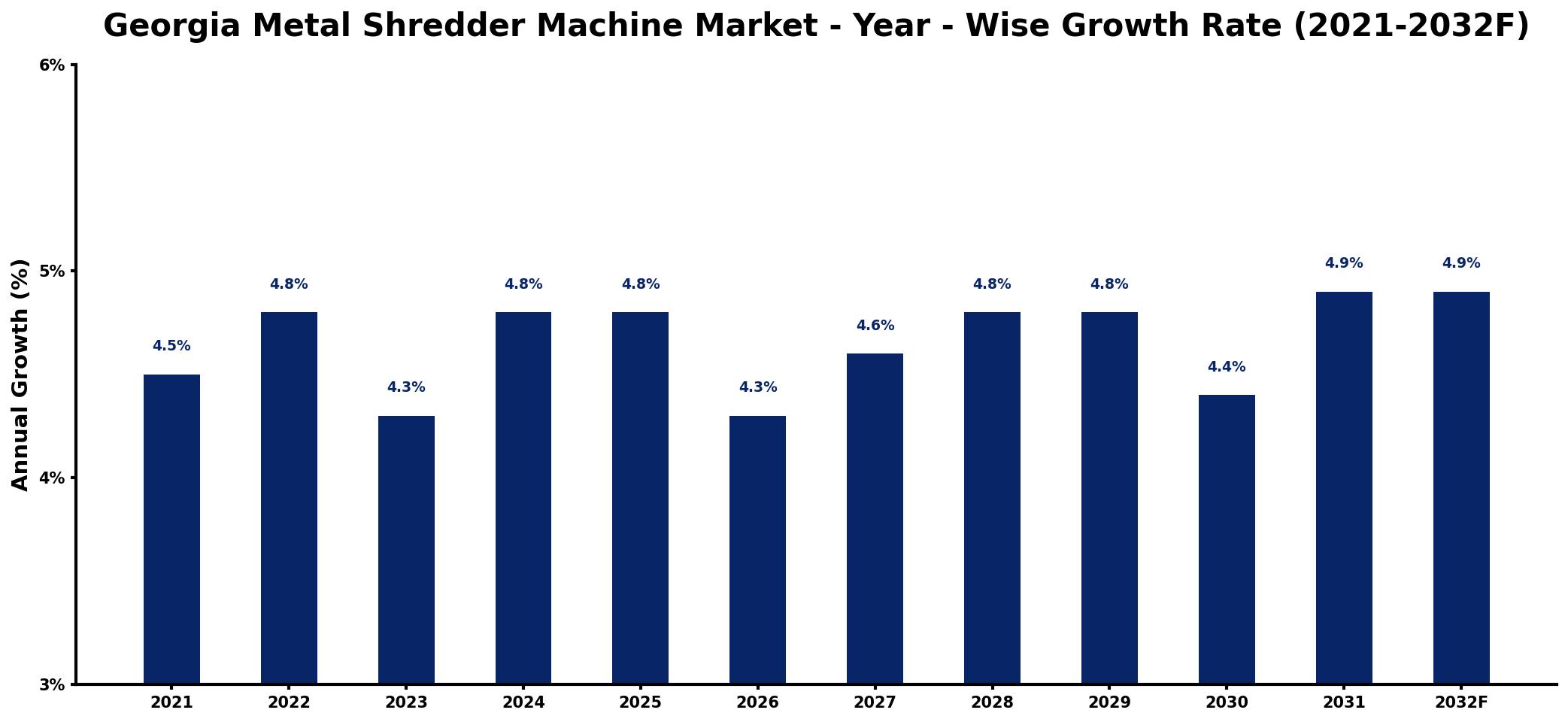 Georgia Metal Shredder Machine Market Year-wise Growth Rate and Key Drivers