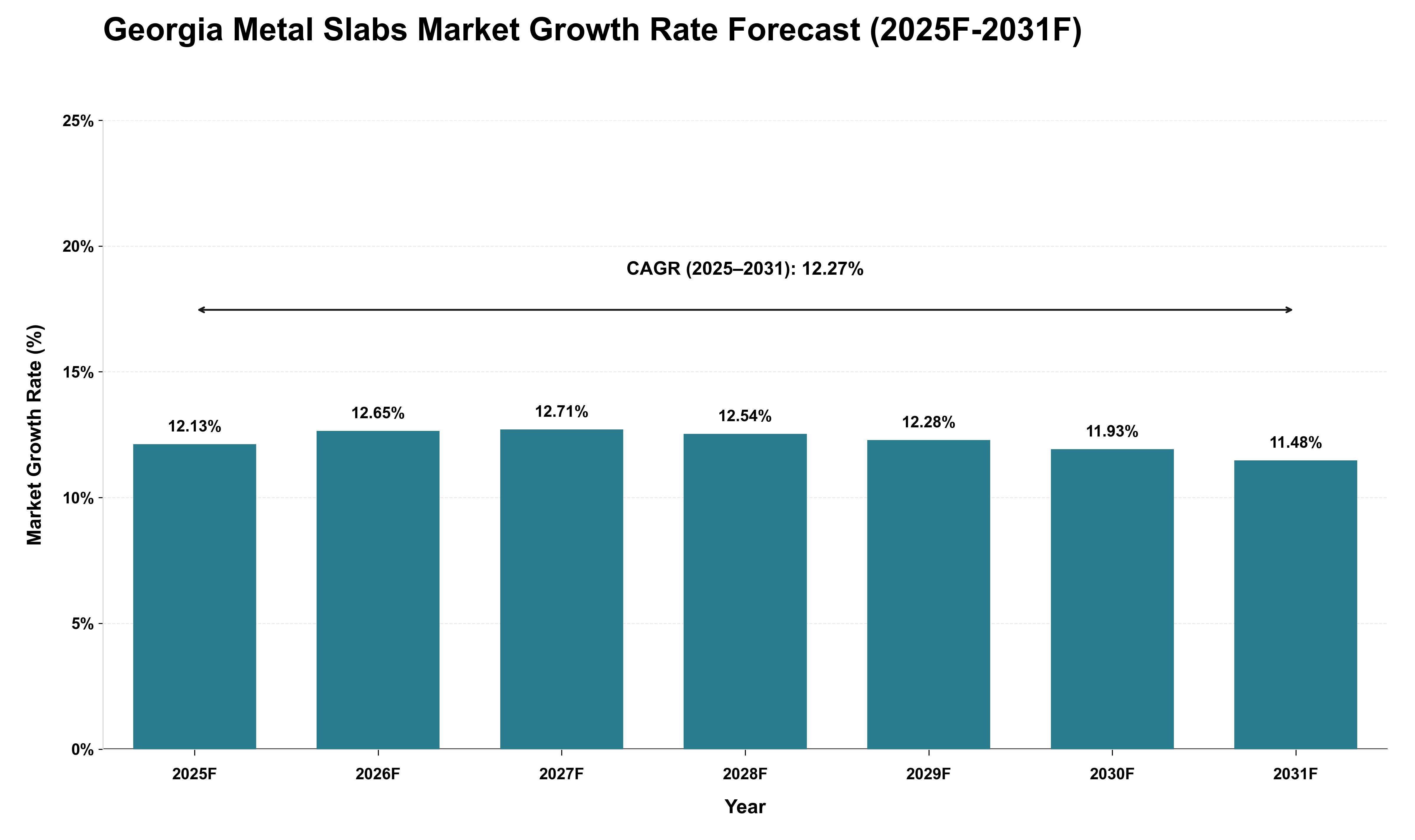 Georgia Metal Slabs Market Growth Rate Analysis (2025 - 2031)