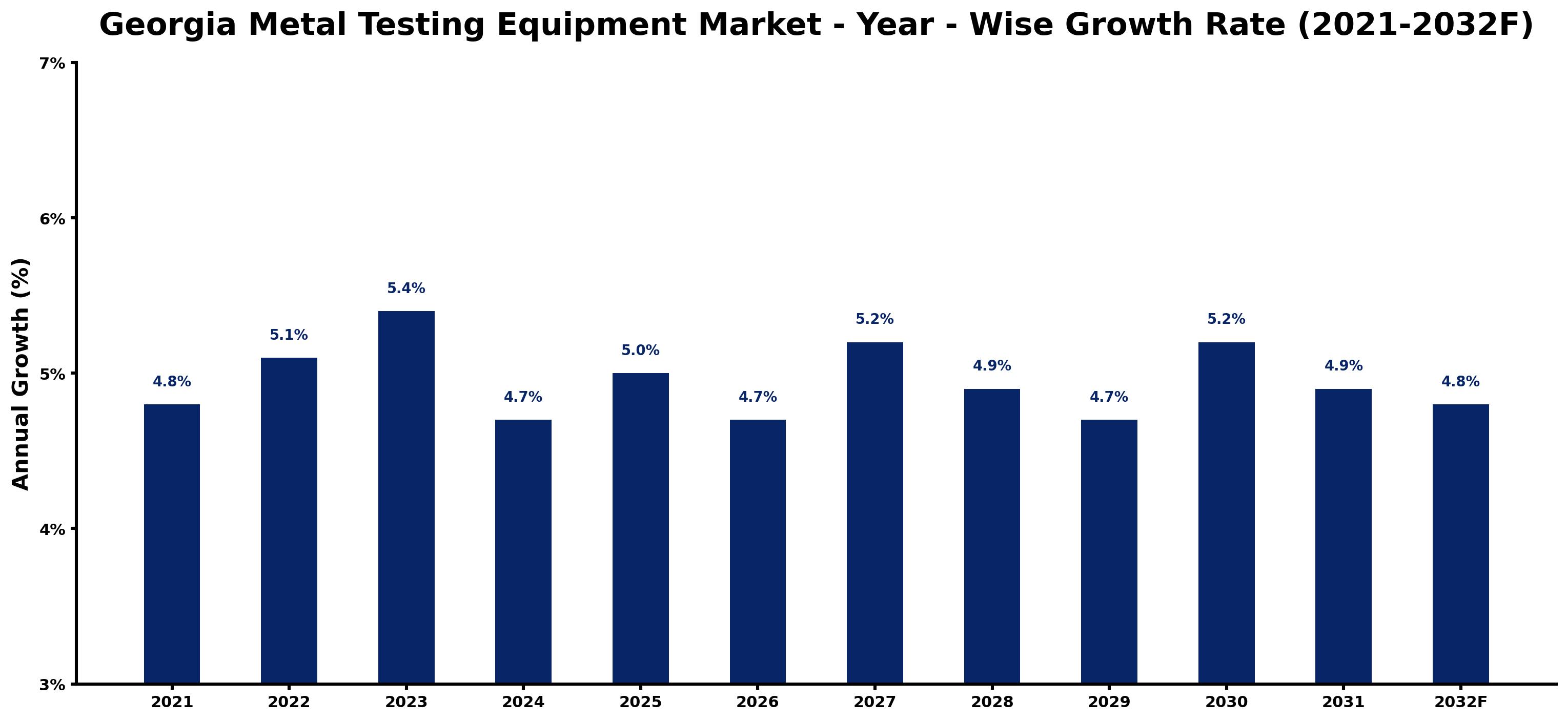 Georgia Metal Testing Equipment Market Year-wise Growth Rate and Key Drivers