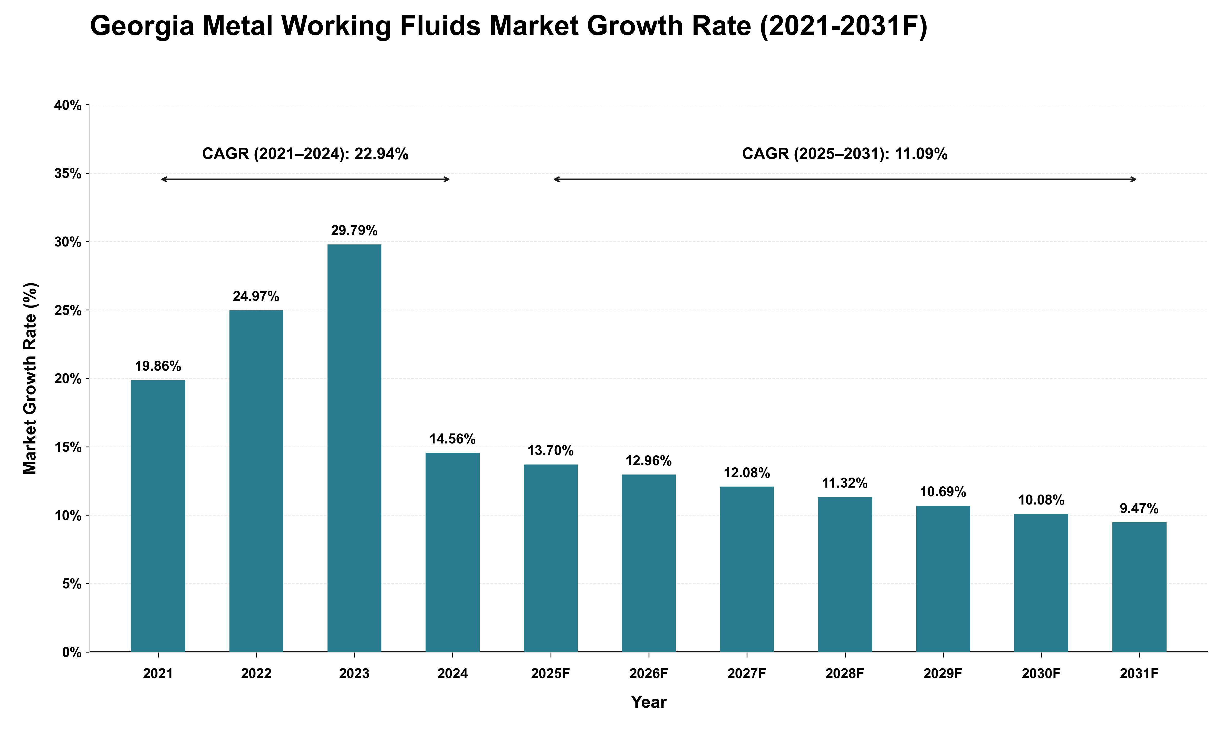 Georgia Metal Working Fluids Market Growth Rate Analysis (2021 - 2031)