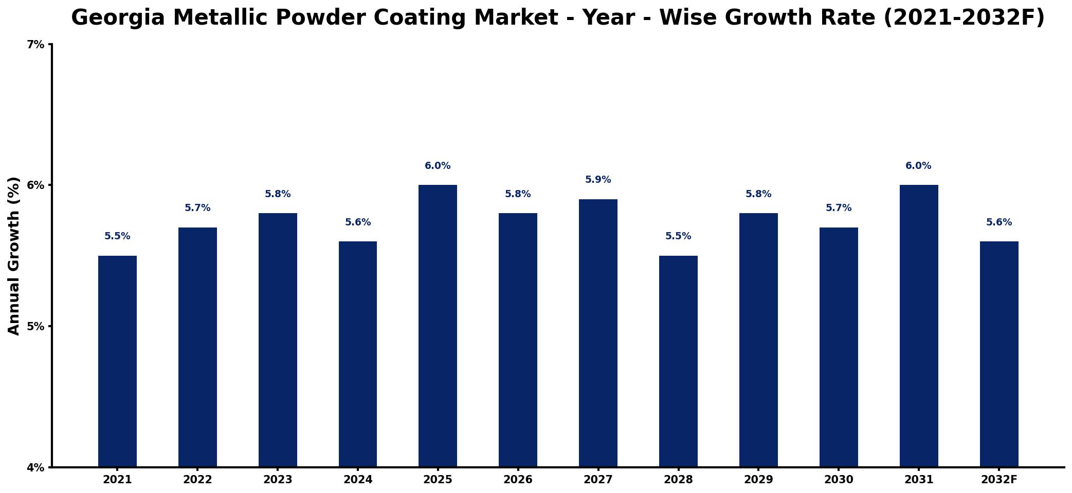 Georgia Metallic Powder Coating Market Year-wise Growth Rate and Key Drivers