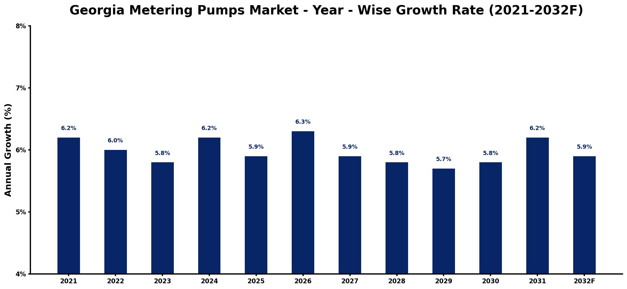 Georgia Metering Pumps Market Year-wise Growth Rate and Key Drivers