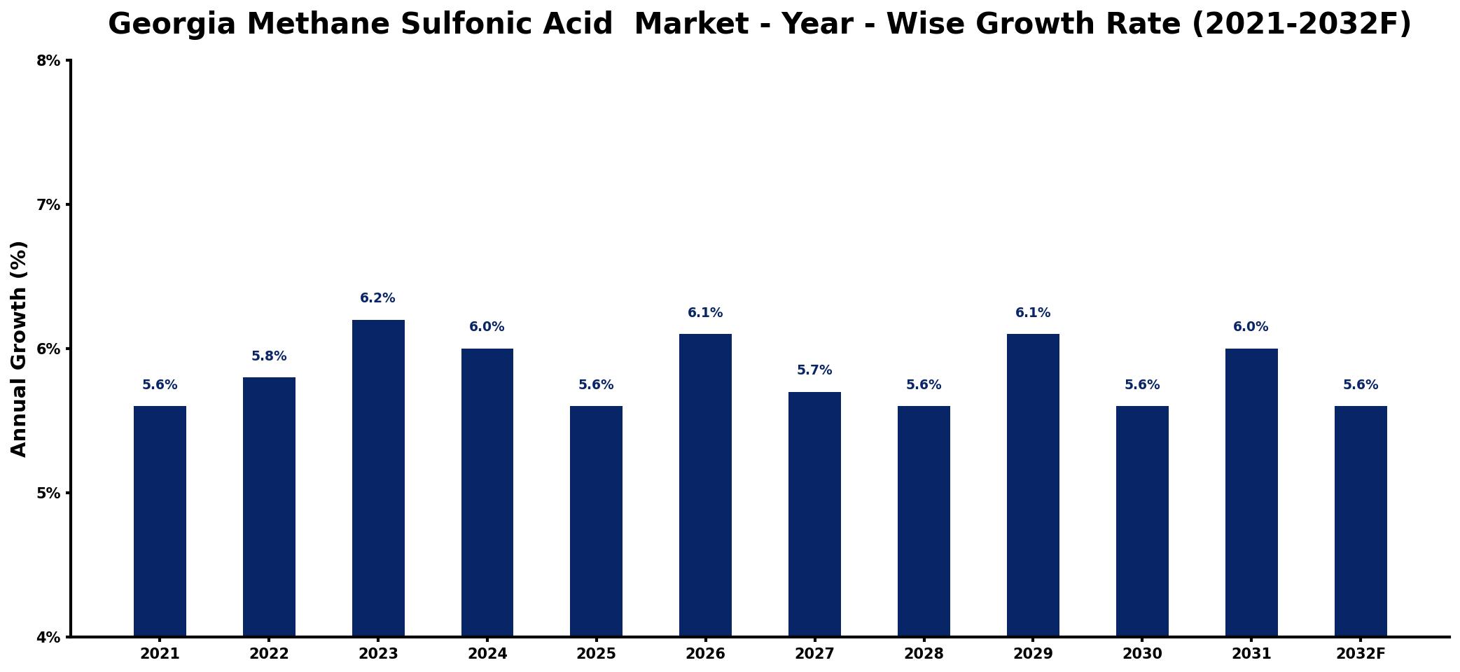 Georgia Methane Sulfonic Acid Market Year-wise Growth Rate and Key Drivers