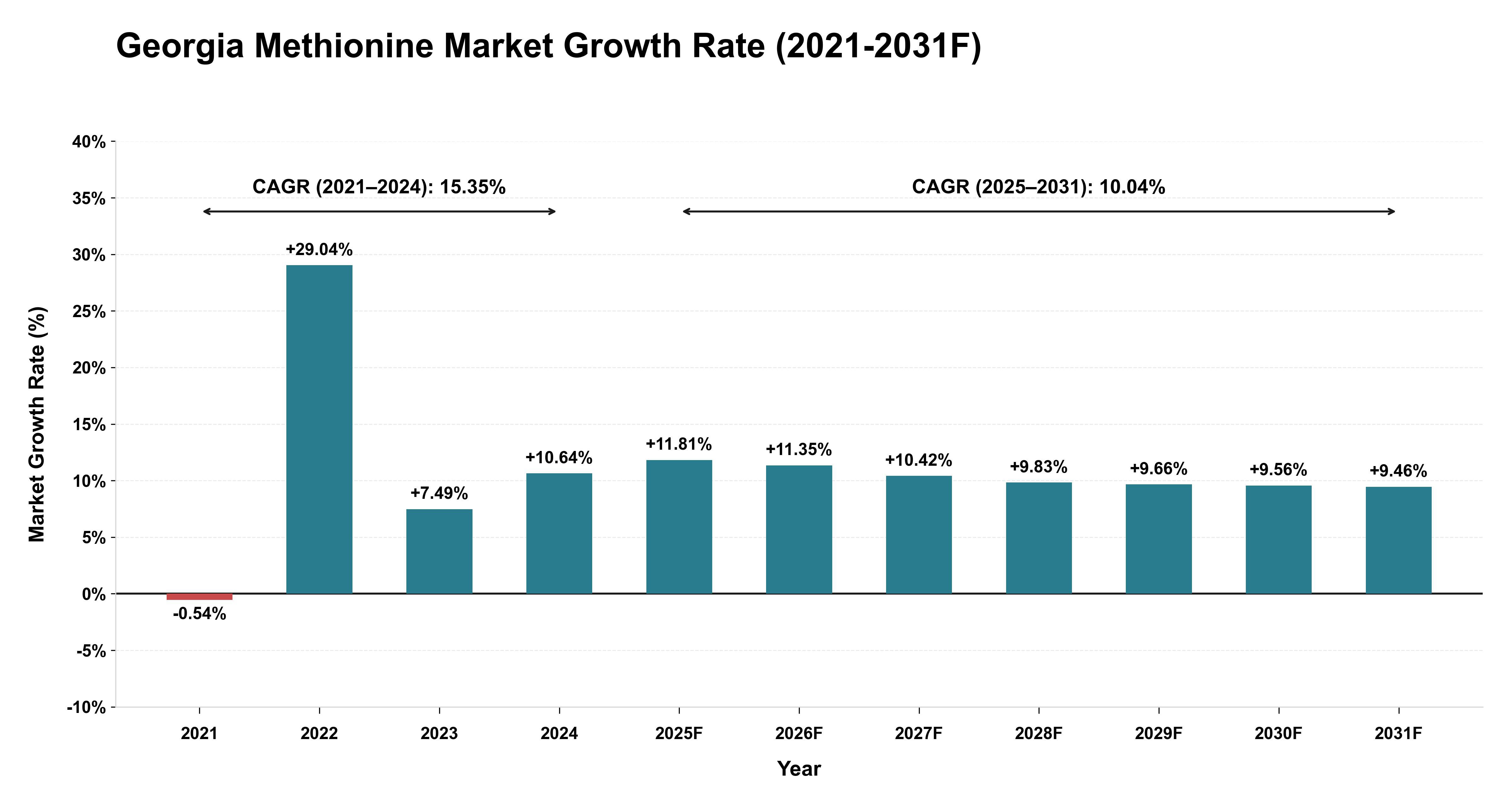 Georgia Methionine Market Year-wise Growth Rate (2021-2031F)