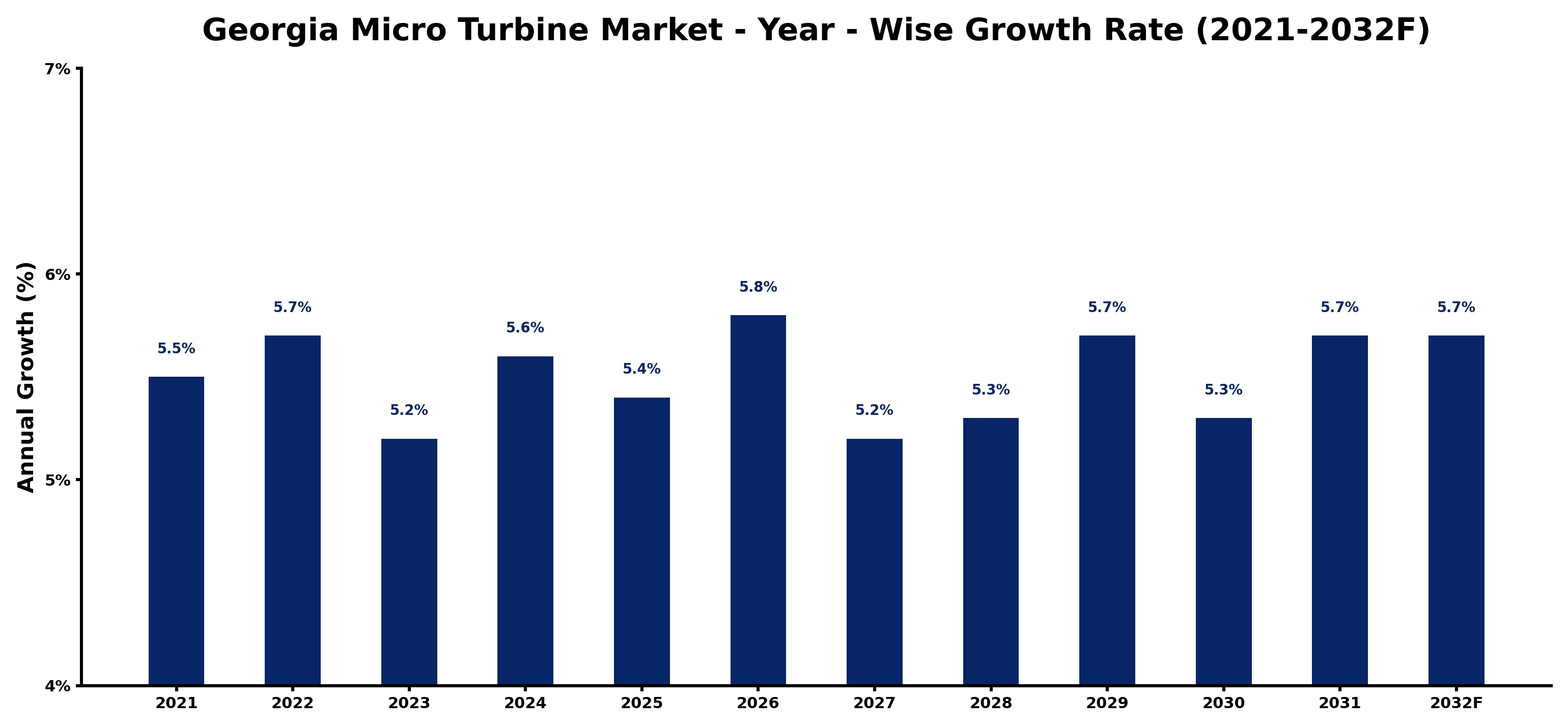 Georgia Micro Turbine Market Year-wise Growth Rate and Key Drivers