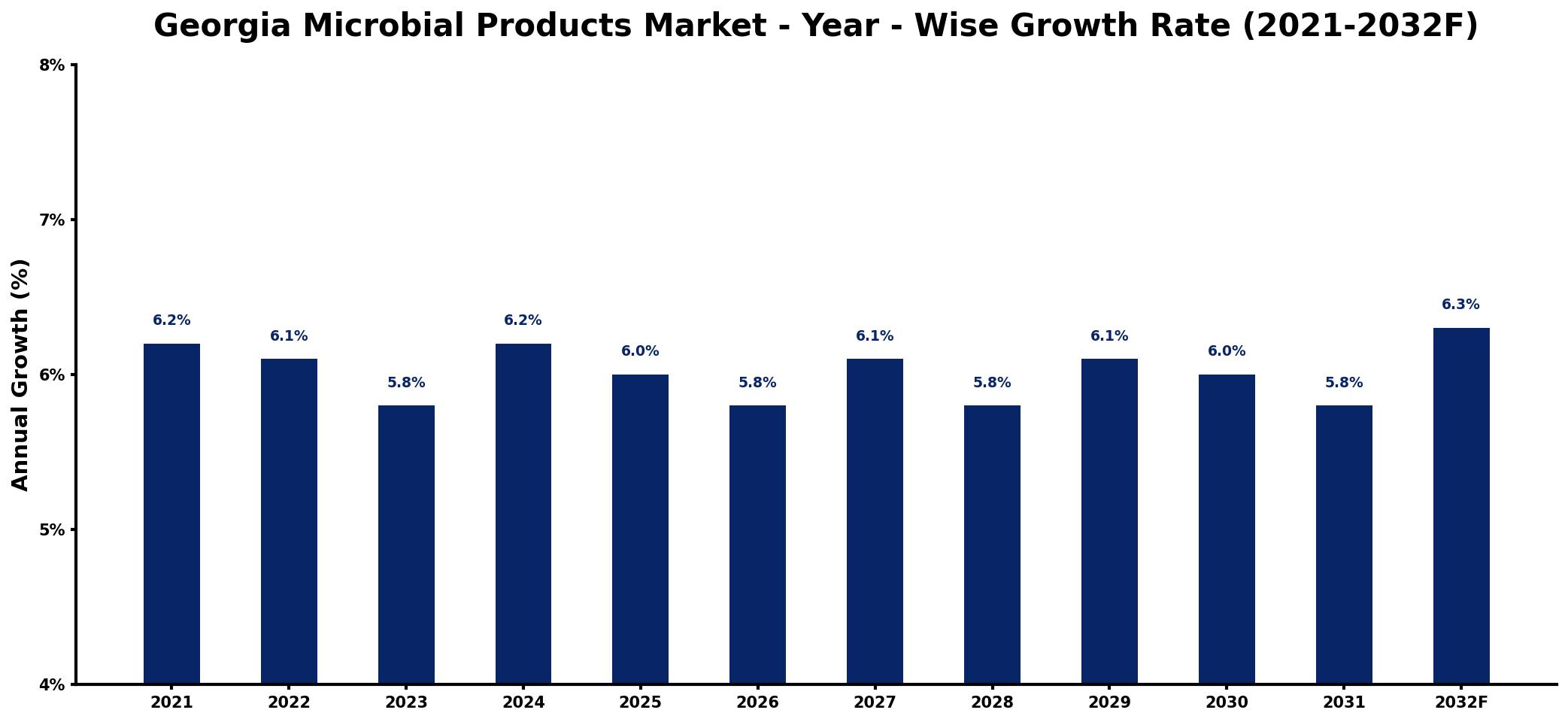 Georgia Microbial Products Market Year-wise Growth Rate and Key Drivers