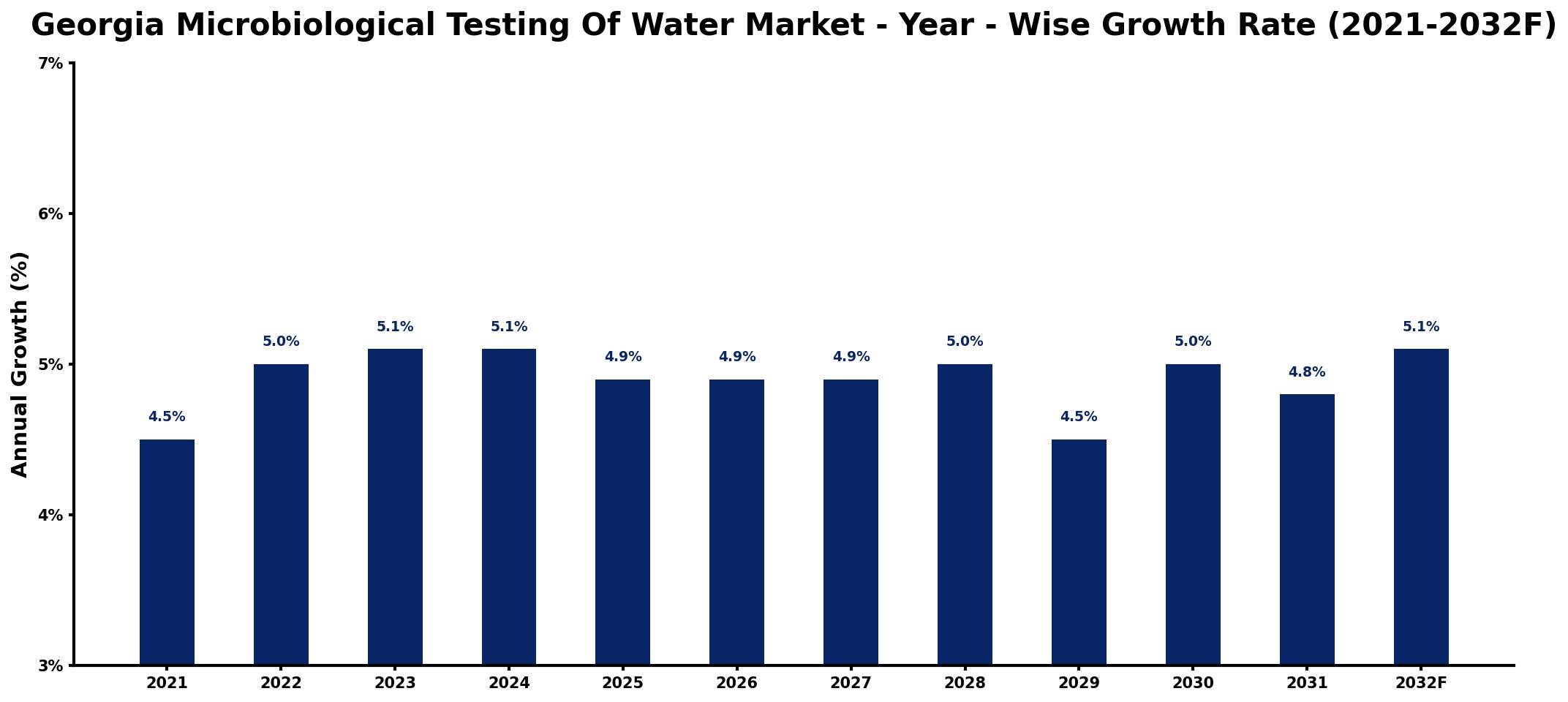 Georgia Microbiological Testing Of Water Market Year-wise Growth Rate and Key Drivers