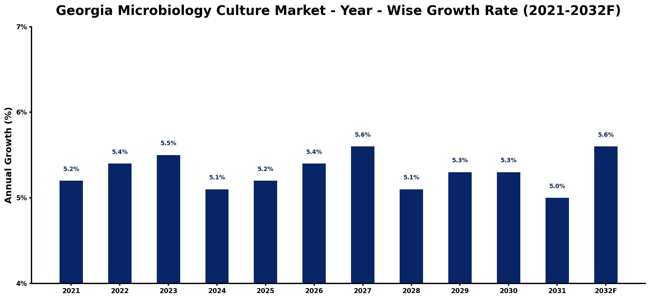Georgia Microbiology Culture Market Year-wise Growth Rate and Key Drivers
