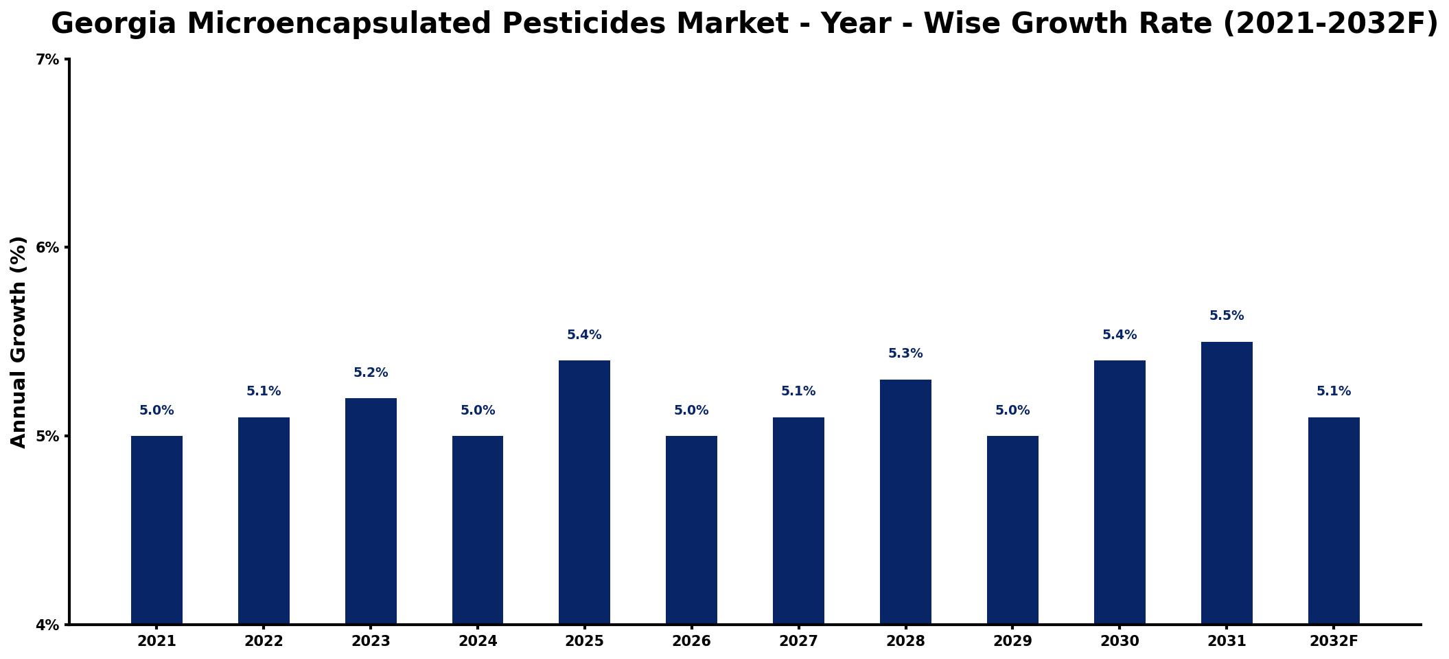Georgia Microencapsulated Pesticides Market Year-wise Growth Rate and Key Drivers