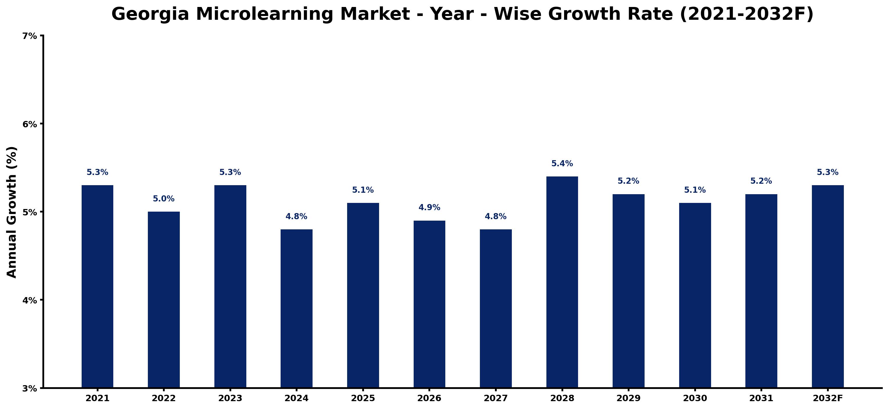 Georgia Microlearning Market Year-wise Growth Rate and Key Drivers