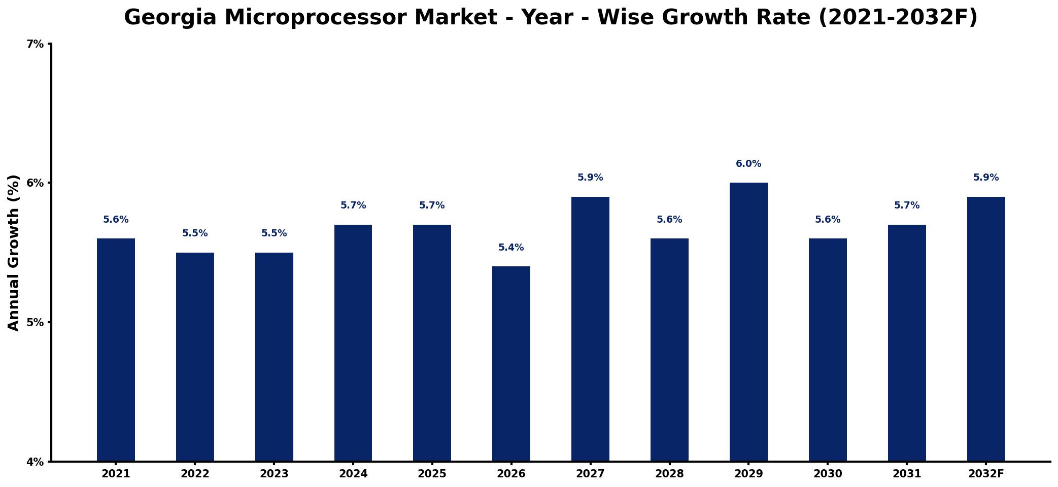 Georgia Microprocessor Market Year-wise Growth Rate and Key Drivers