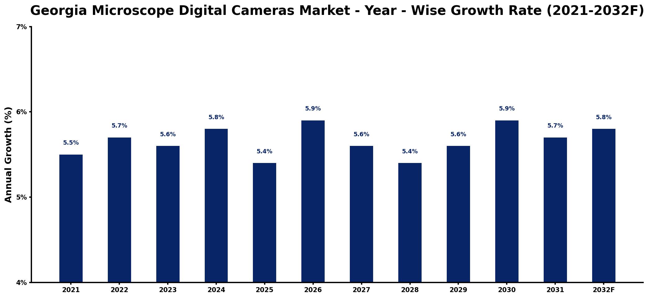 Georgia Microscope Digital Cameras Market Year-wise Growth Rate and Key Drivers