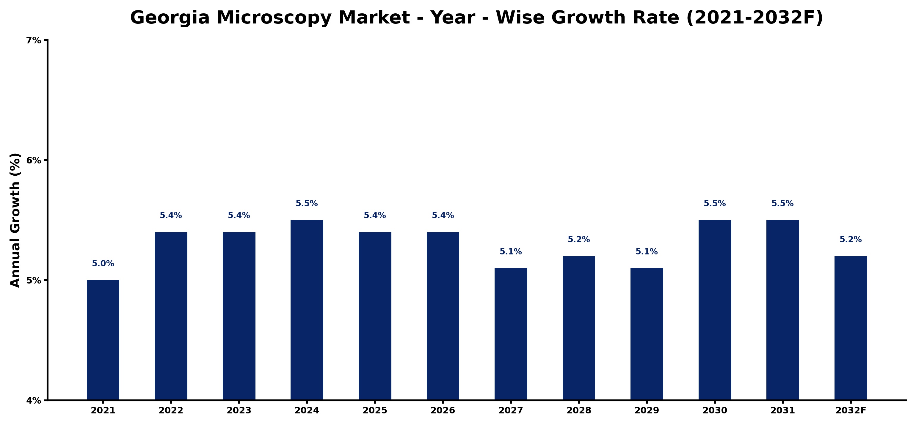 Georgia Microscopy Market Year-wise Growth Rate and Key Drivers