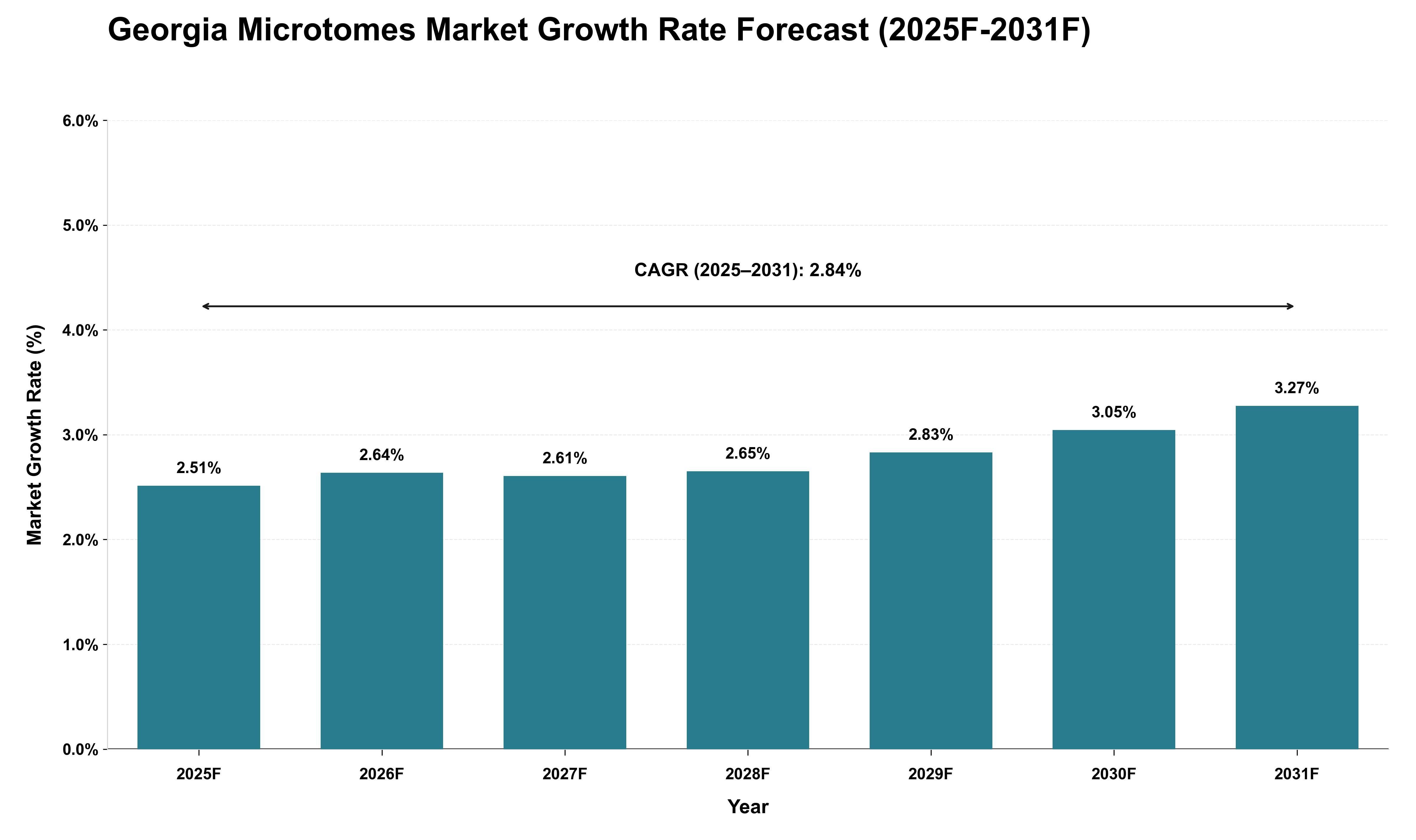 Georgia Microtomes Market Growth Rate Analysis (2025 - 2031)