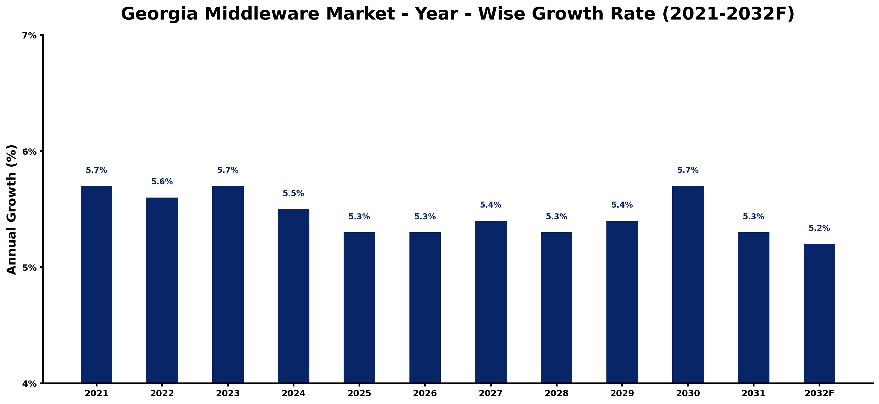 Georgia Middleware Market Year-wise Growth Rate and Key Drivers
