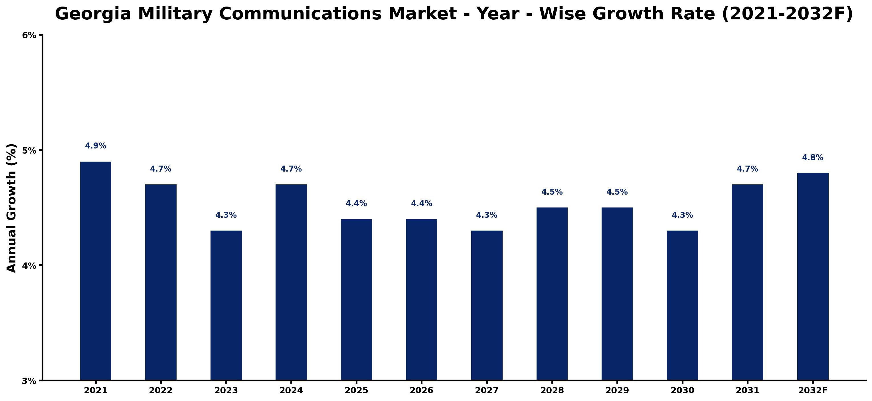 Georgia Military Communications Market Year-wise Growth Rate and Key Drivers
