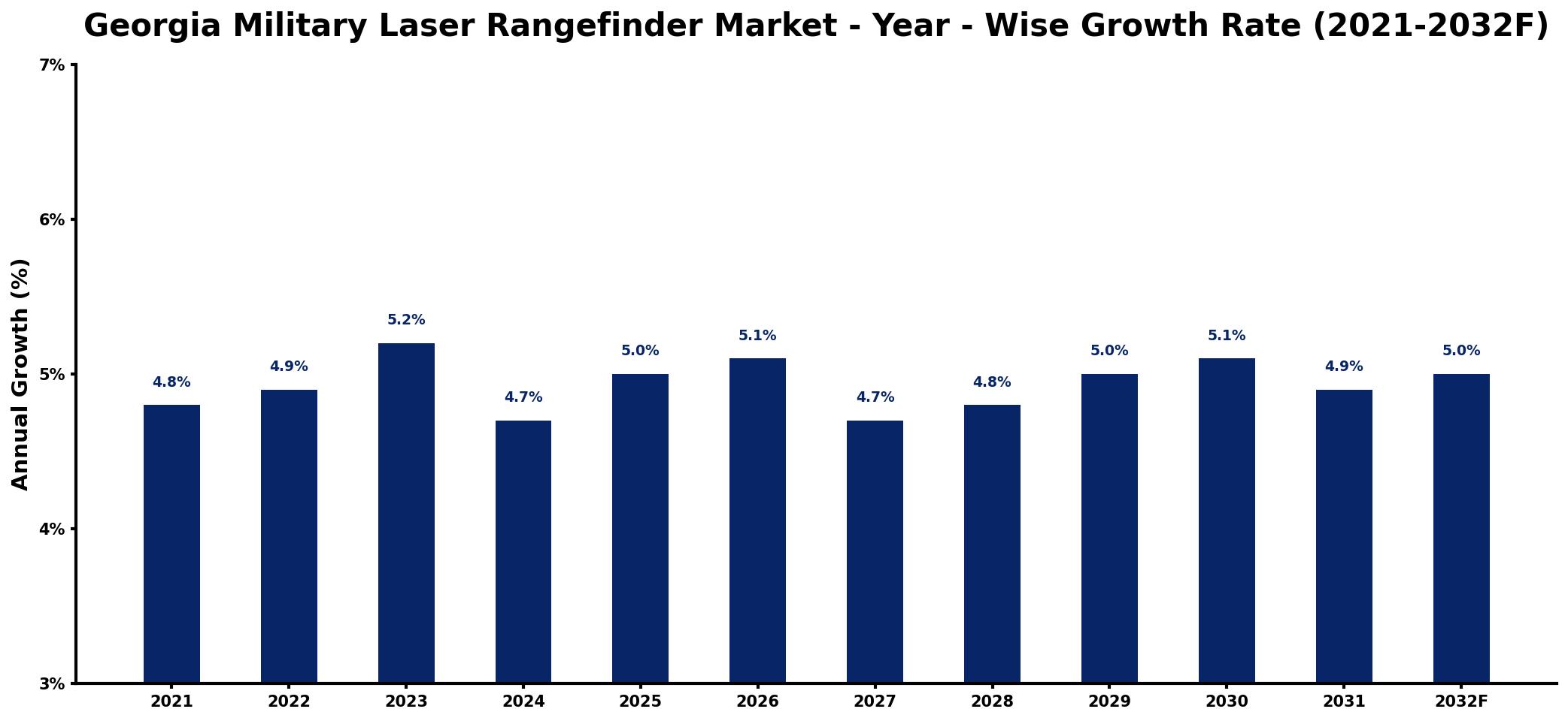 Georgia Military Laser Rangefinder Market Year-wise Growth Rate and Key Drivers