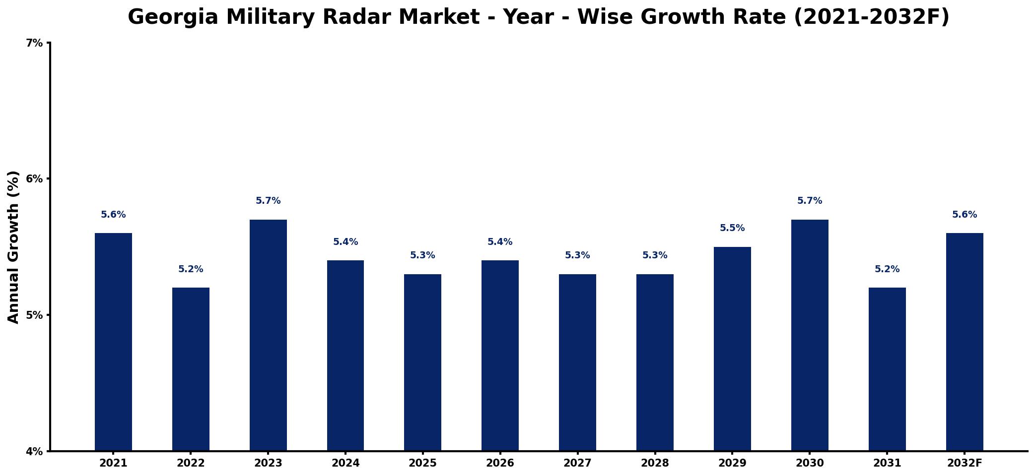 Georgia Military Radar Market Year-wise Growth Rate and Key Drivers