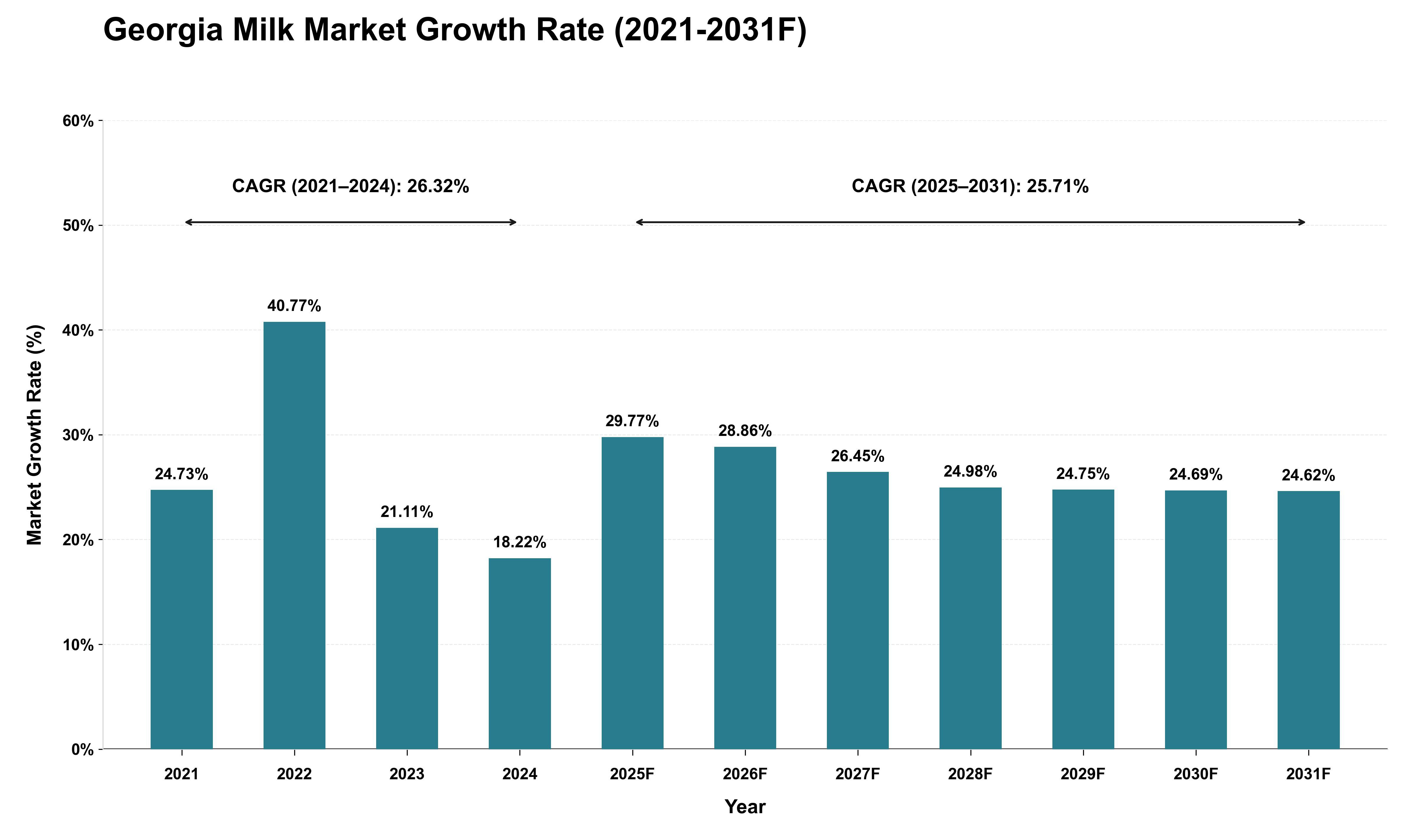 Georgia Milk Market Growth Rate Analysis (2021 - 2031)