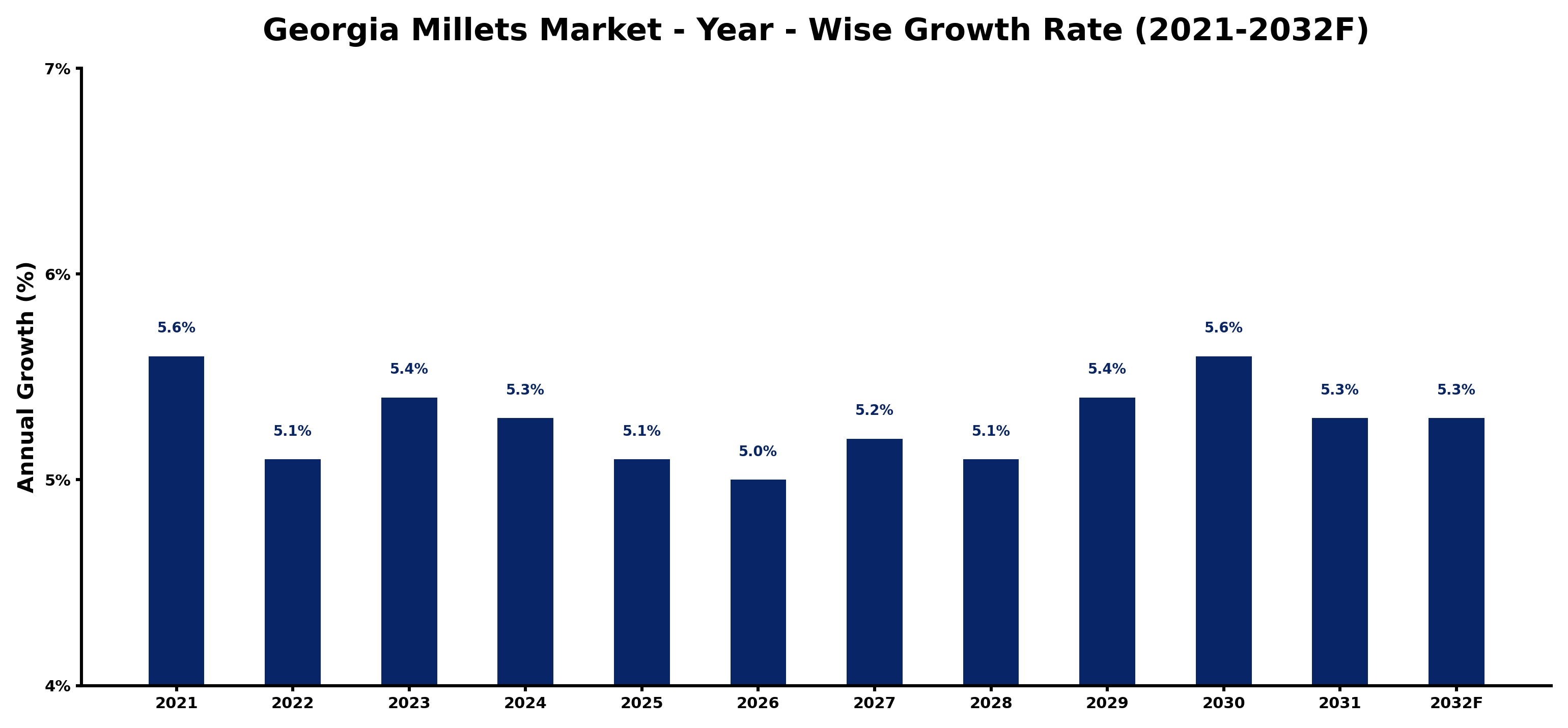 Georgia Millets Market Year-wise Growth Rate and Key Drivers
