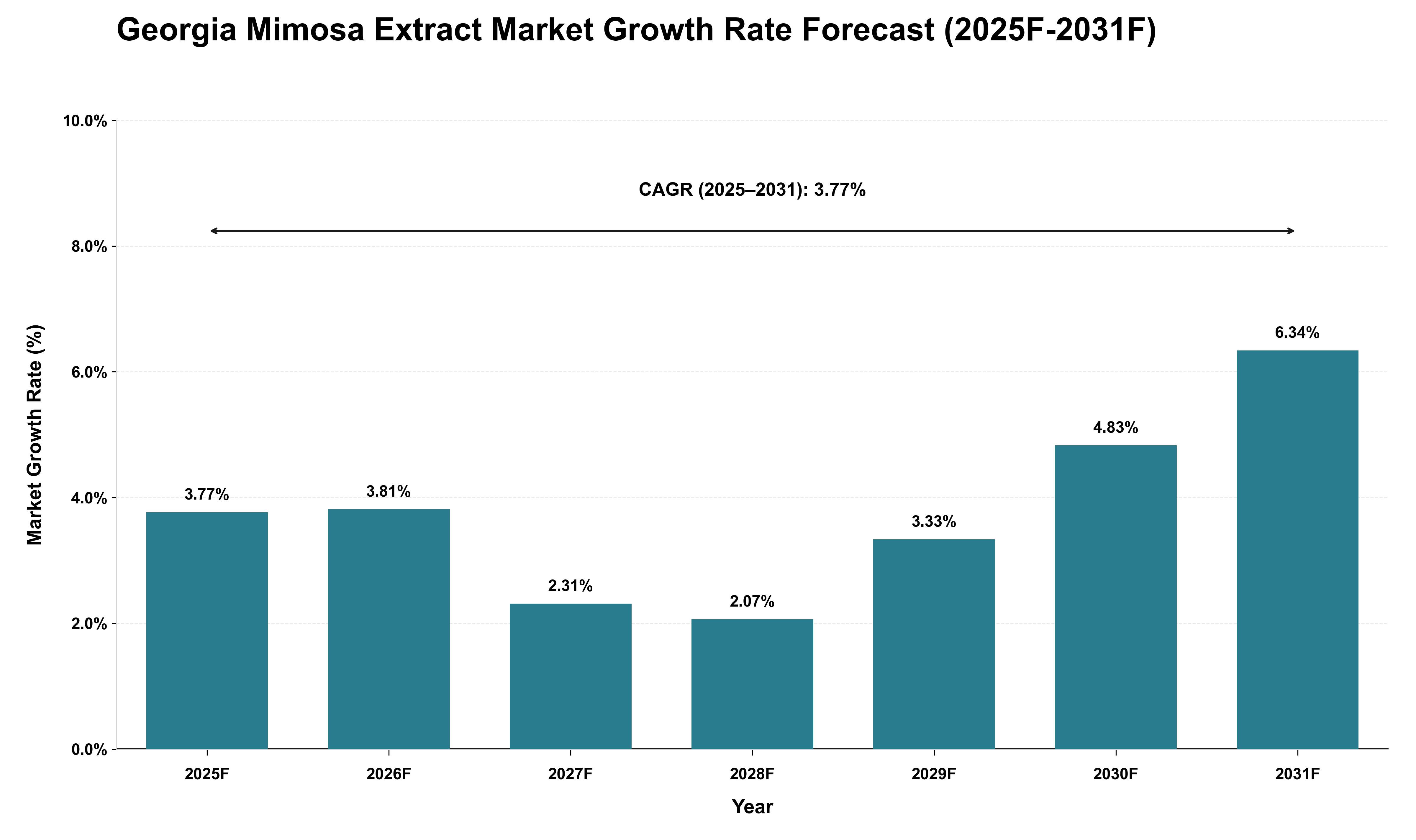 Georgia Mimosa Extract Market Growth Rate Analysis (2025 - 2031)