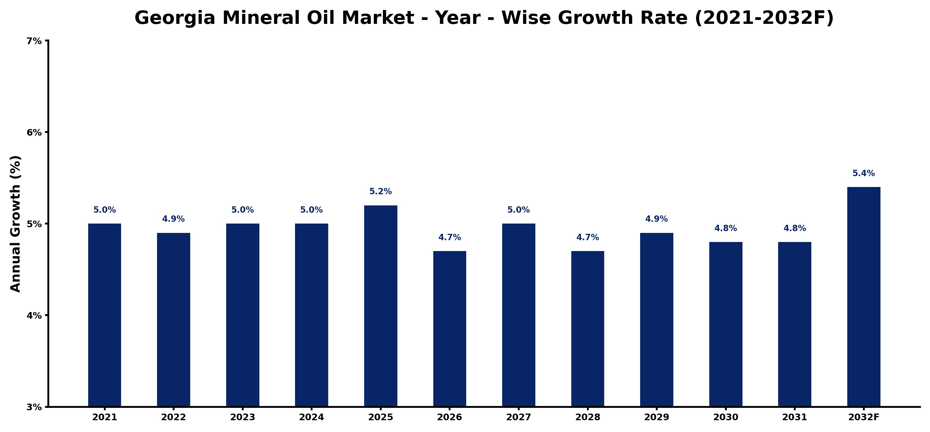 Georgia Mineral Oil Market Year-wise Growth Rate and Key Drivers