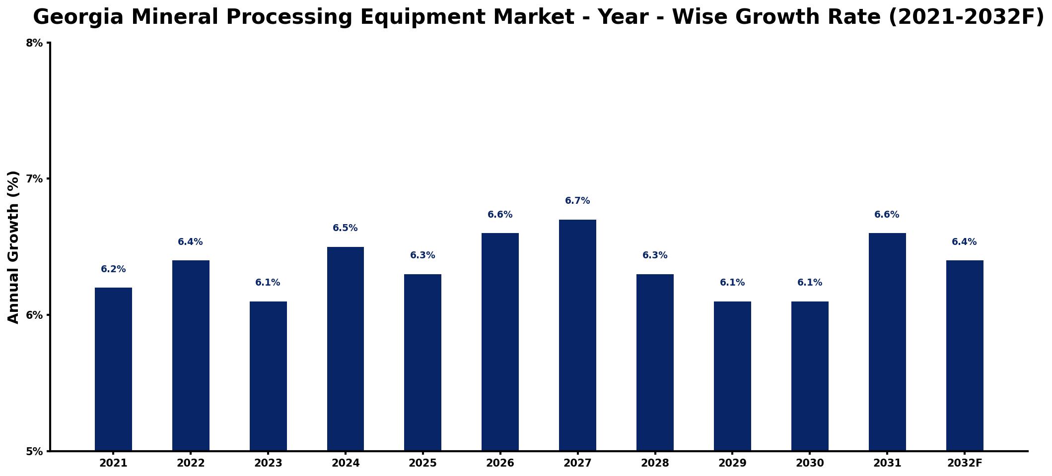 Georgia Mineral Processing Equipment Market Year-wise Growth Rate and Key Drivers
