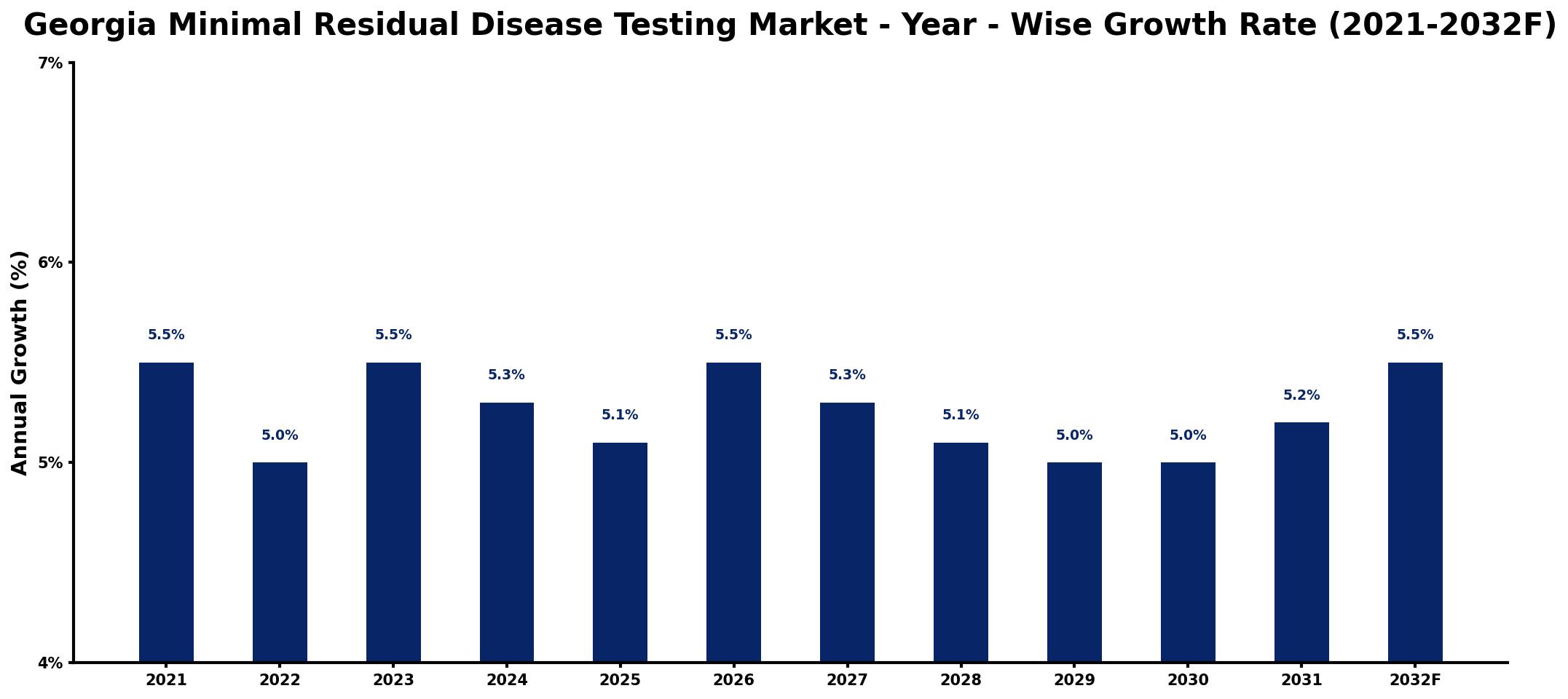 Georgia Minimal Residual Disease Testing Market Year-wise Growth Rate and Key Drivers