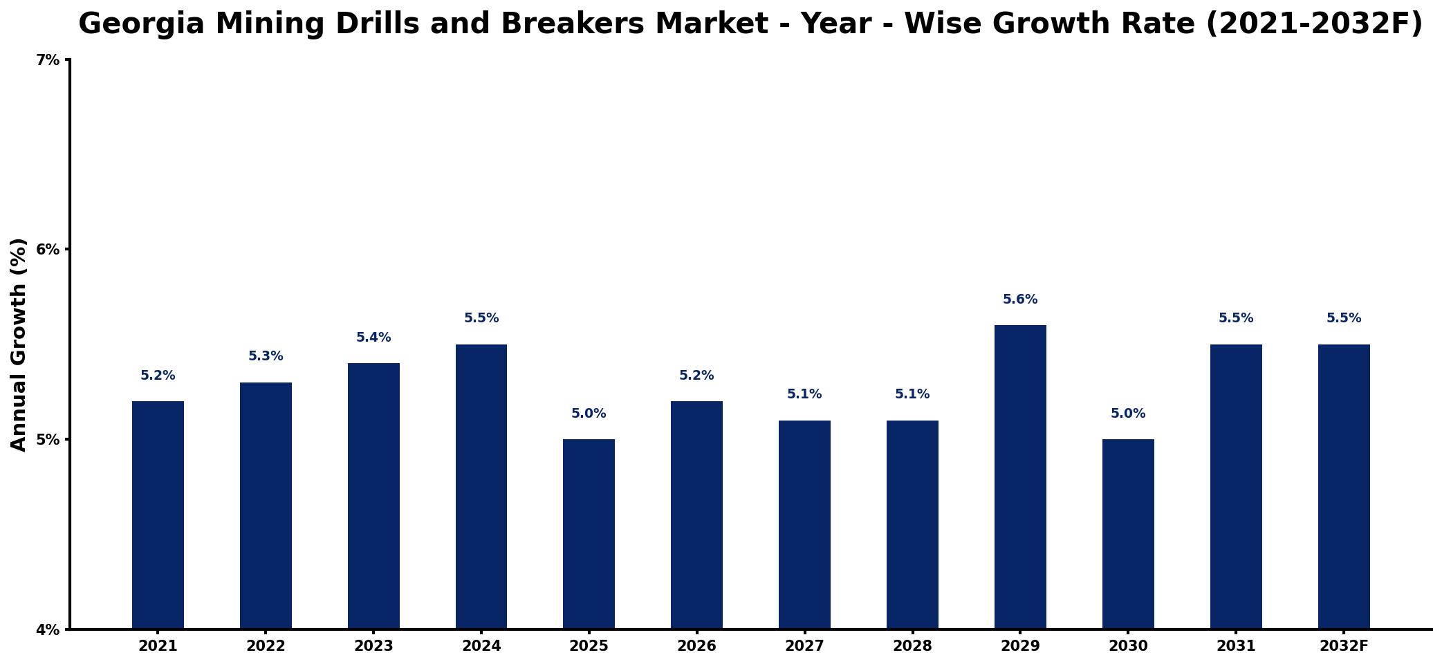 Georgia Mining Drills and Breakers Market Year-wise Growth Rate and Key Drivers
