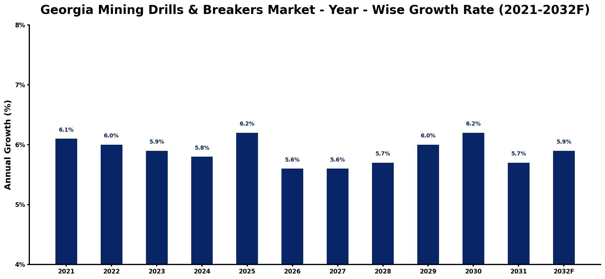 Georgia Mining Drills & Breakers Market Year-wise Growth Rate and Key Drivers