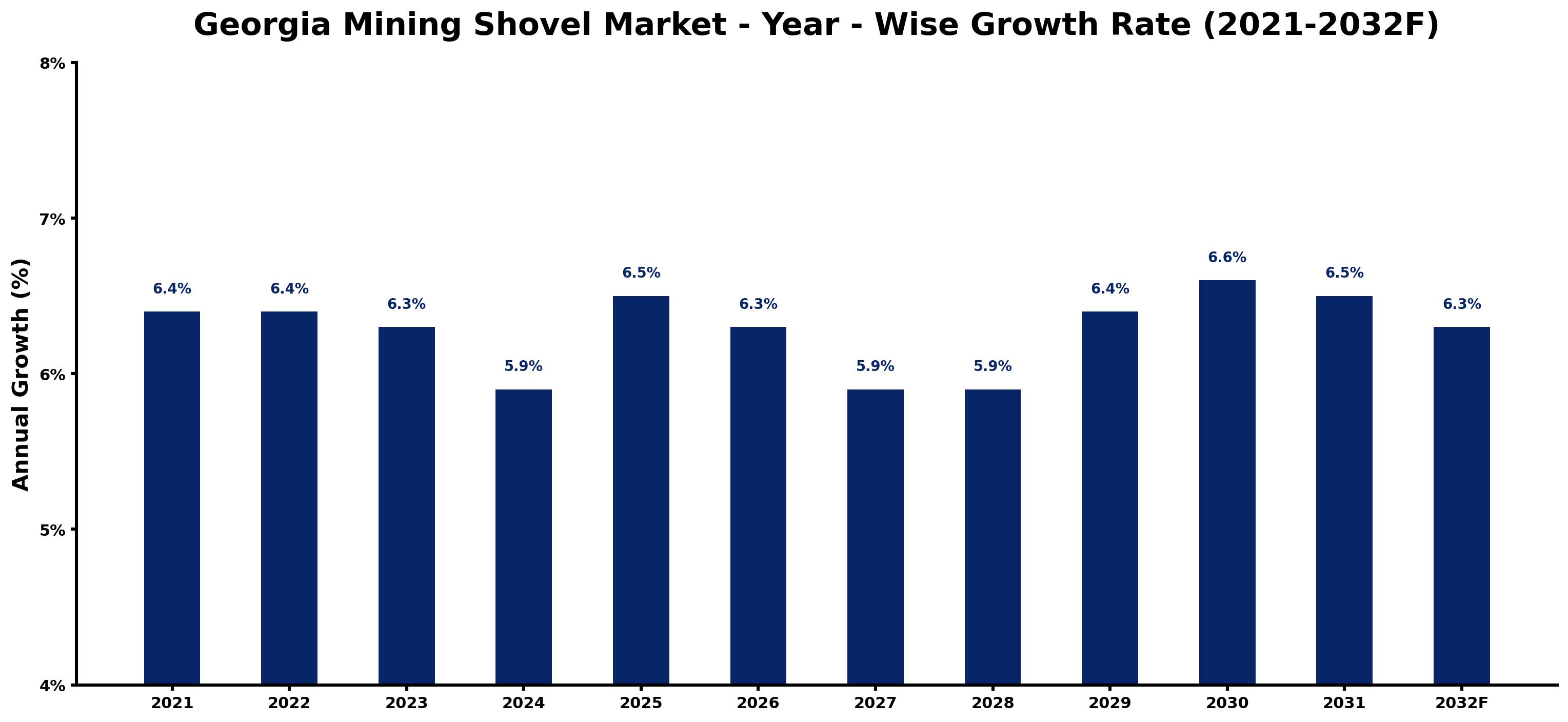 Georgia Mining Shovel Market Year-wise Growth Rate and Key Drivers