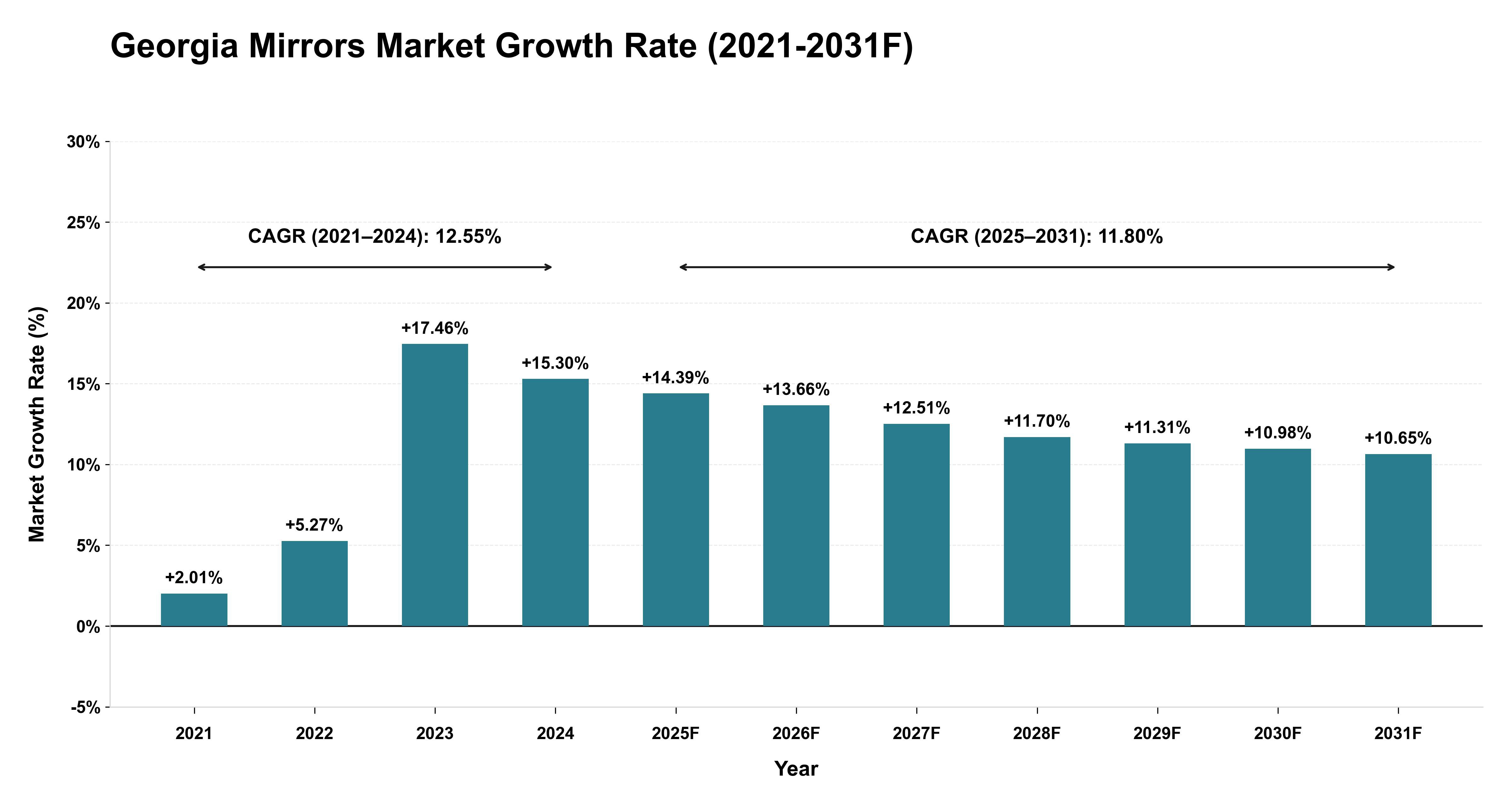 Georgia Mirrors Market Year-wise Growth Rate (2021-2031F)