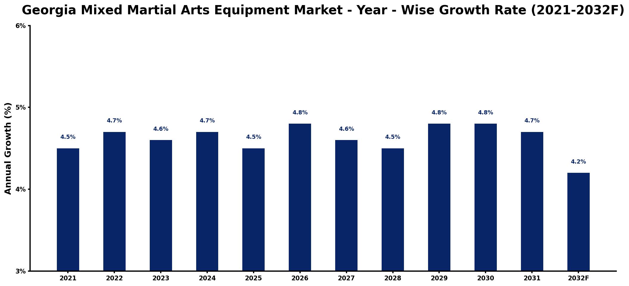 Georgia Mixed Martial Arts Equipment Market Year-wise Growth Rate and Key Drivers