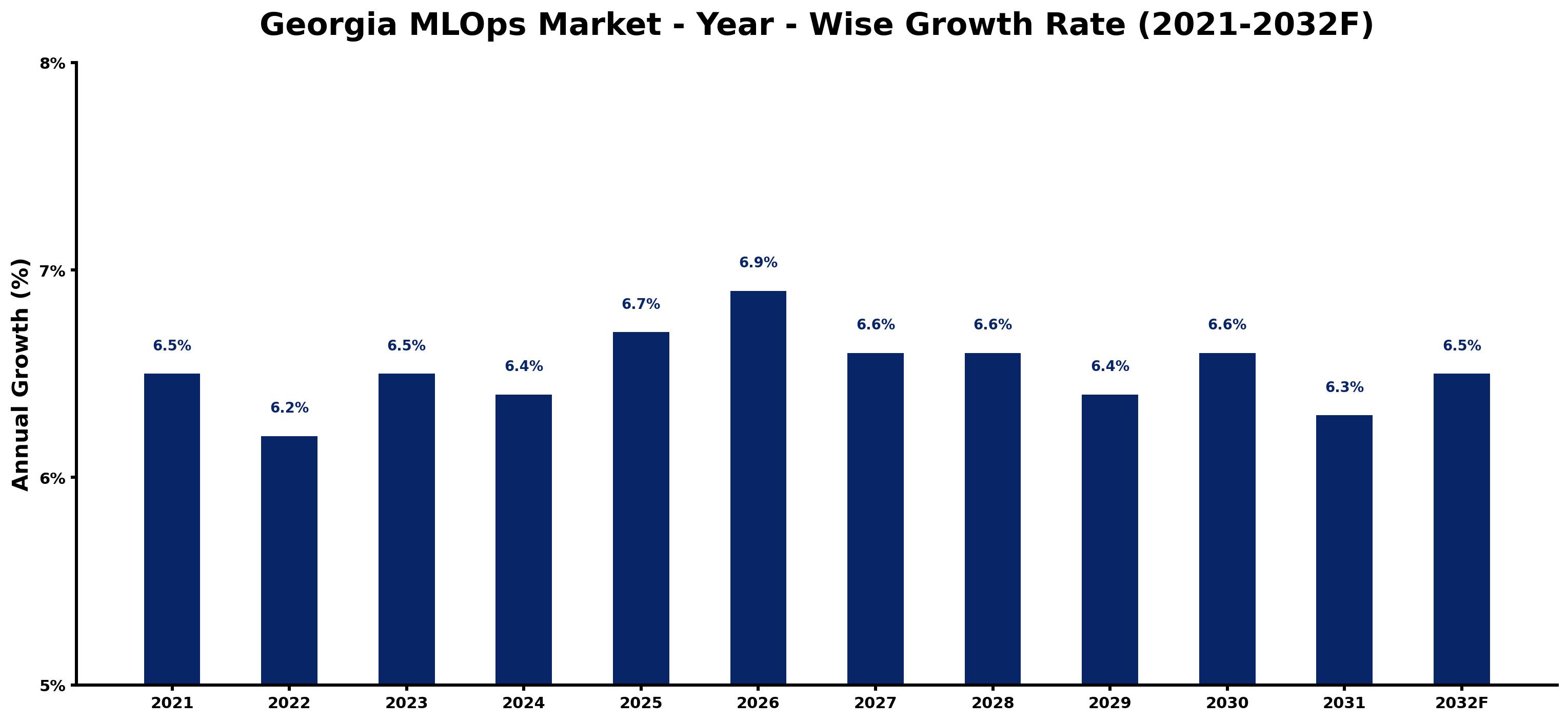 Georgia MLOps Market Year-wise Growth Rate and Key Drivers
