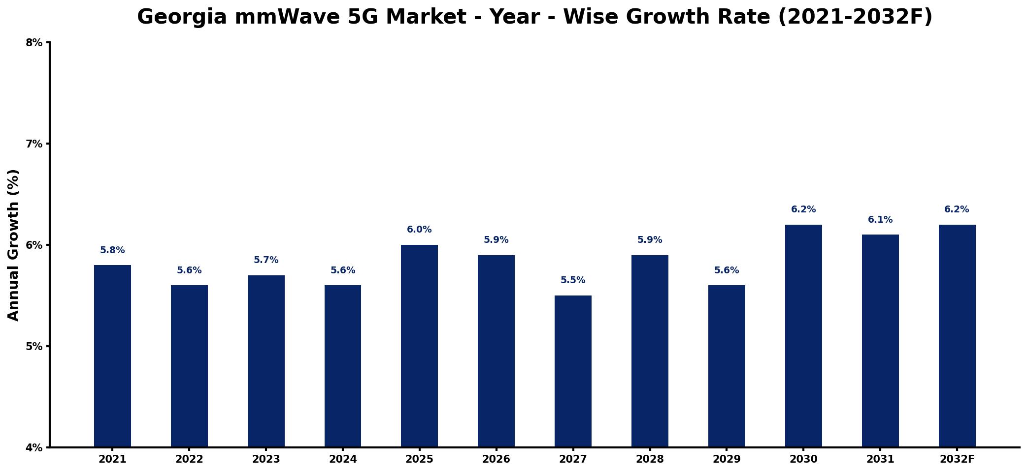 Georgia mmWave 5G Market Year-wise Growth Rate and Key Drivers