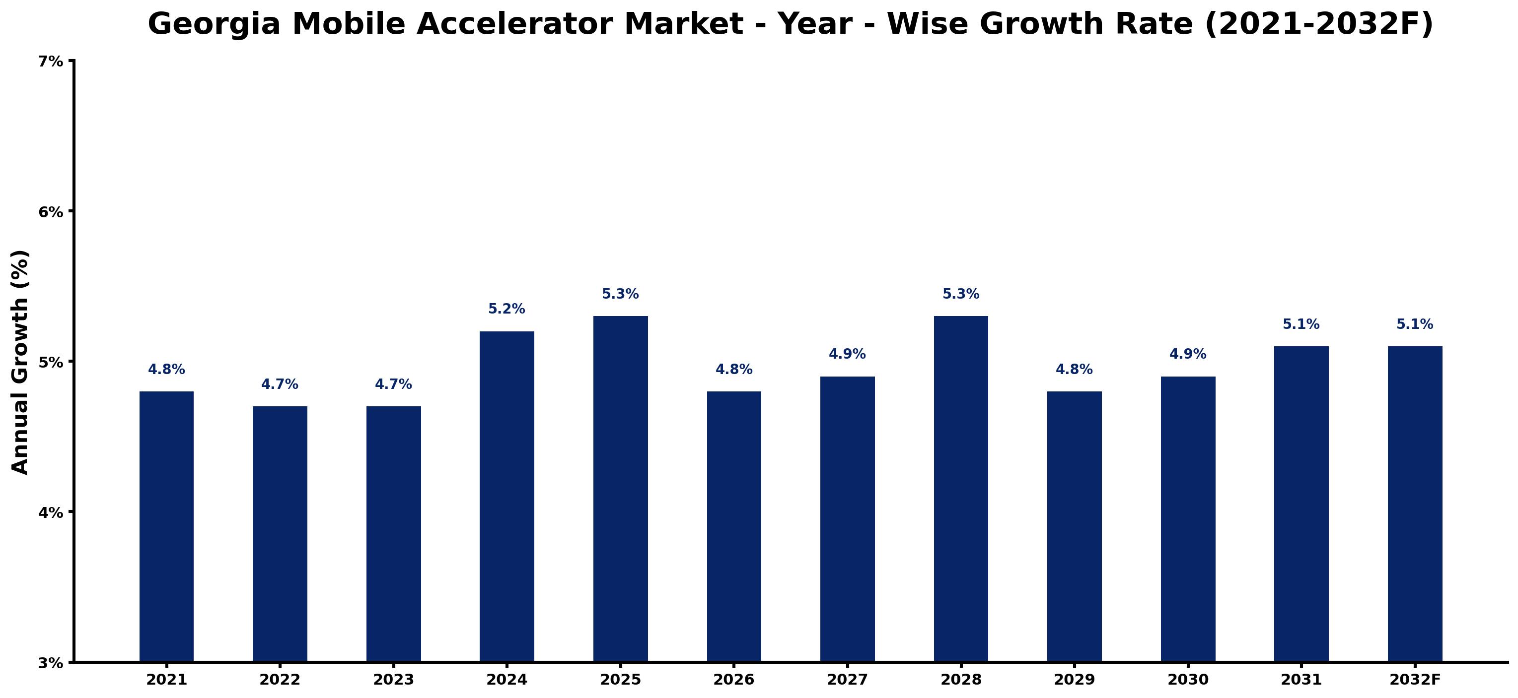 Georgia Mobile Accelerator Market Year-wise Growth Rate and Key Drivers