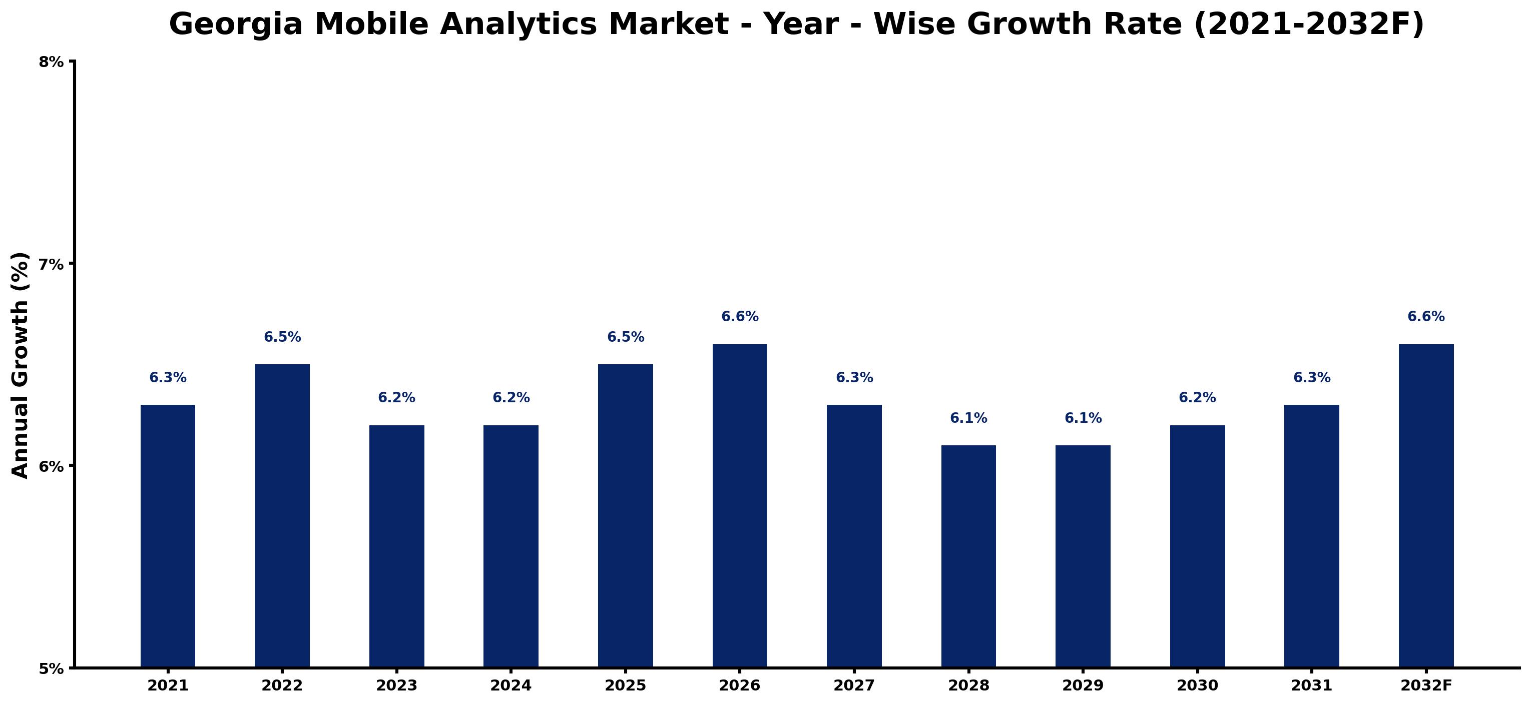 Georgia Mobile Analytics Market Year-wise Growth Rate and Key Drivers