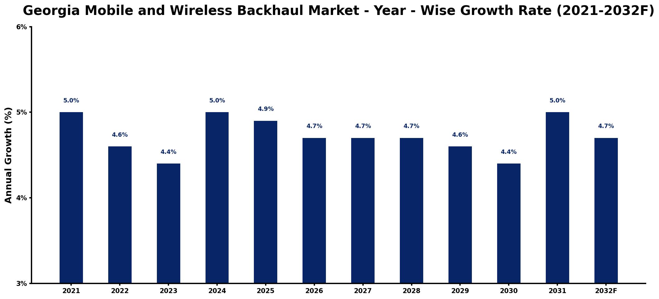 Georgia Mobile and Wireless Backhaul Market Year-wise Growth Rate and Key Drivers