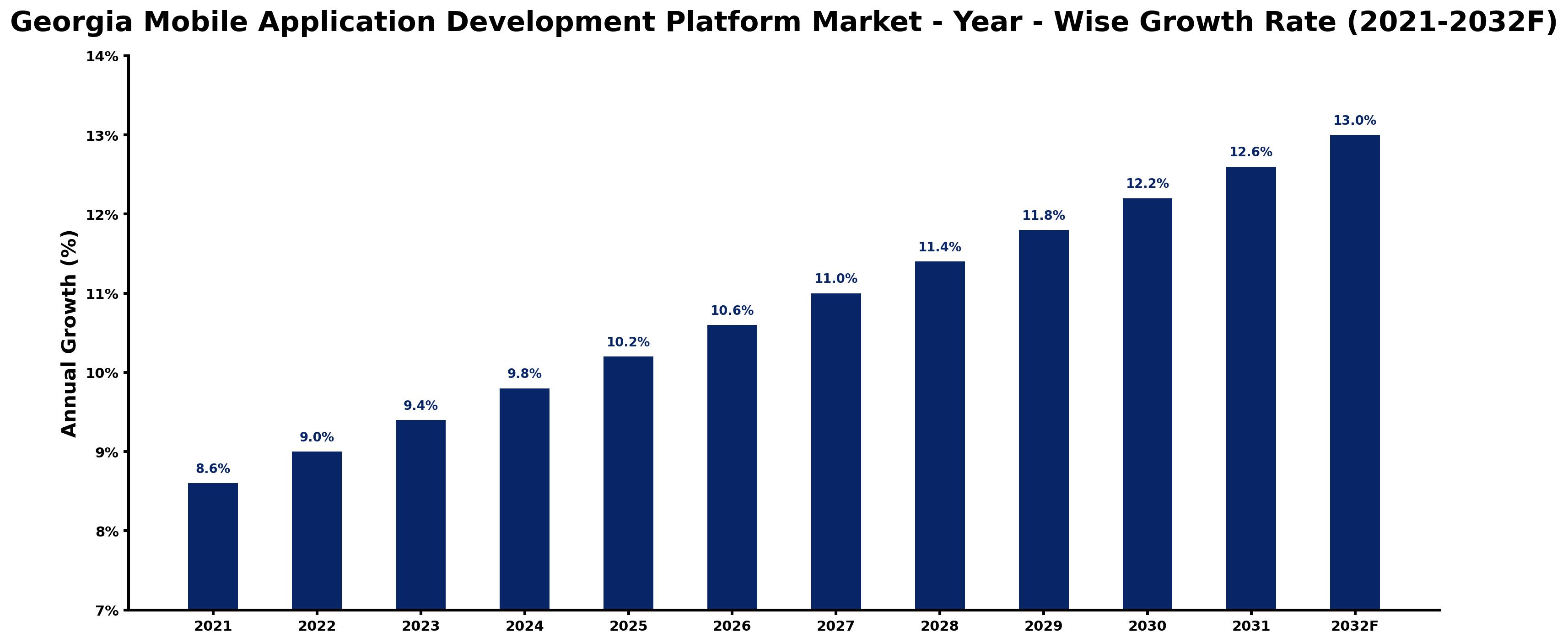 Georgia Mobile Application Development Platform Market Year-wise Growth Rate and Key Drivers