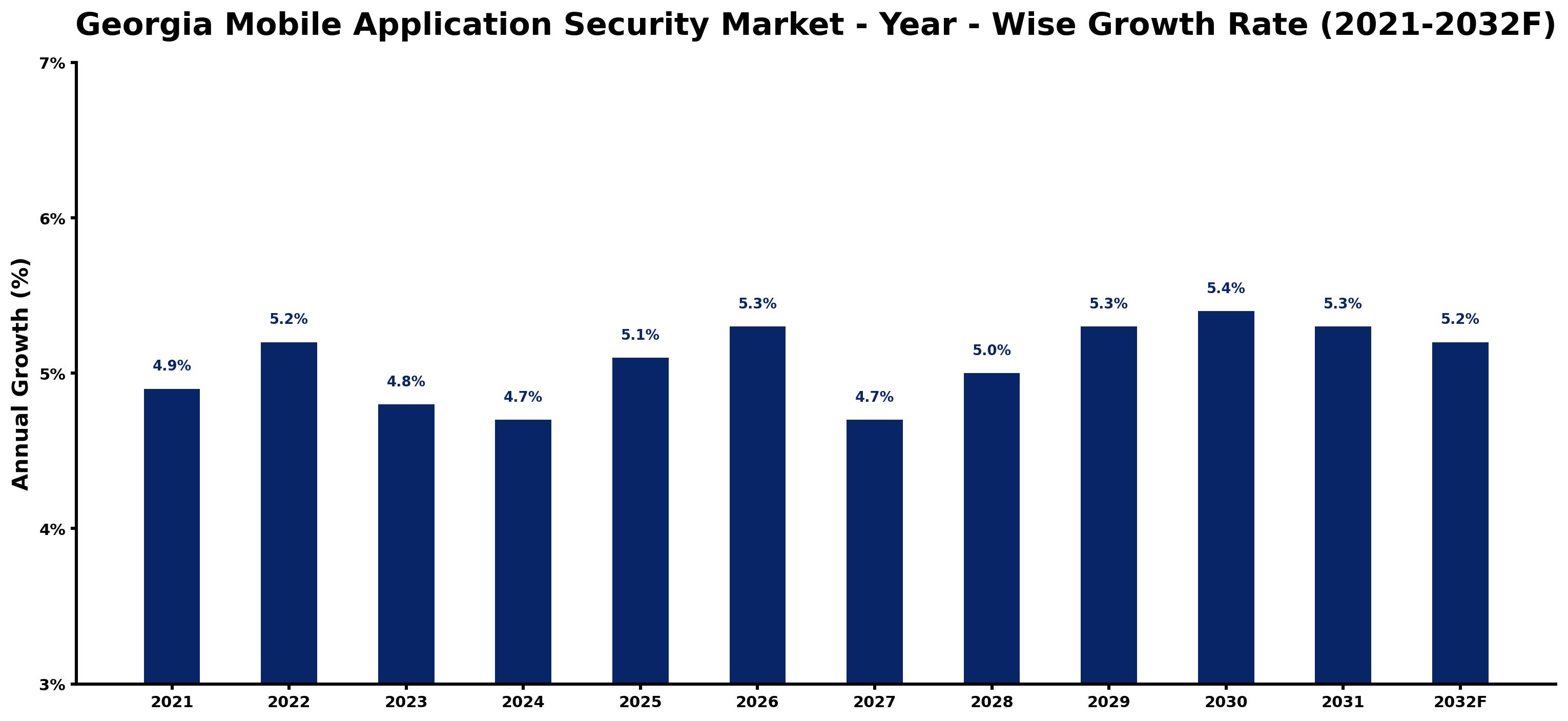 Georgia Mobile Application Security Market Year-wise Growth Rate and Key Drivers