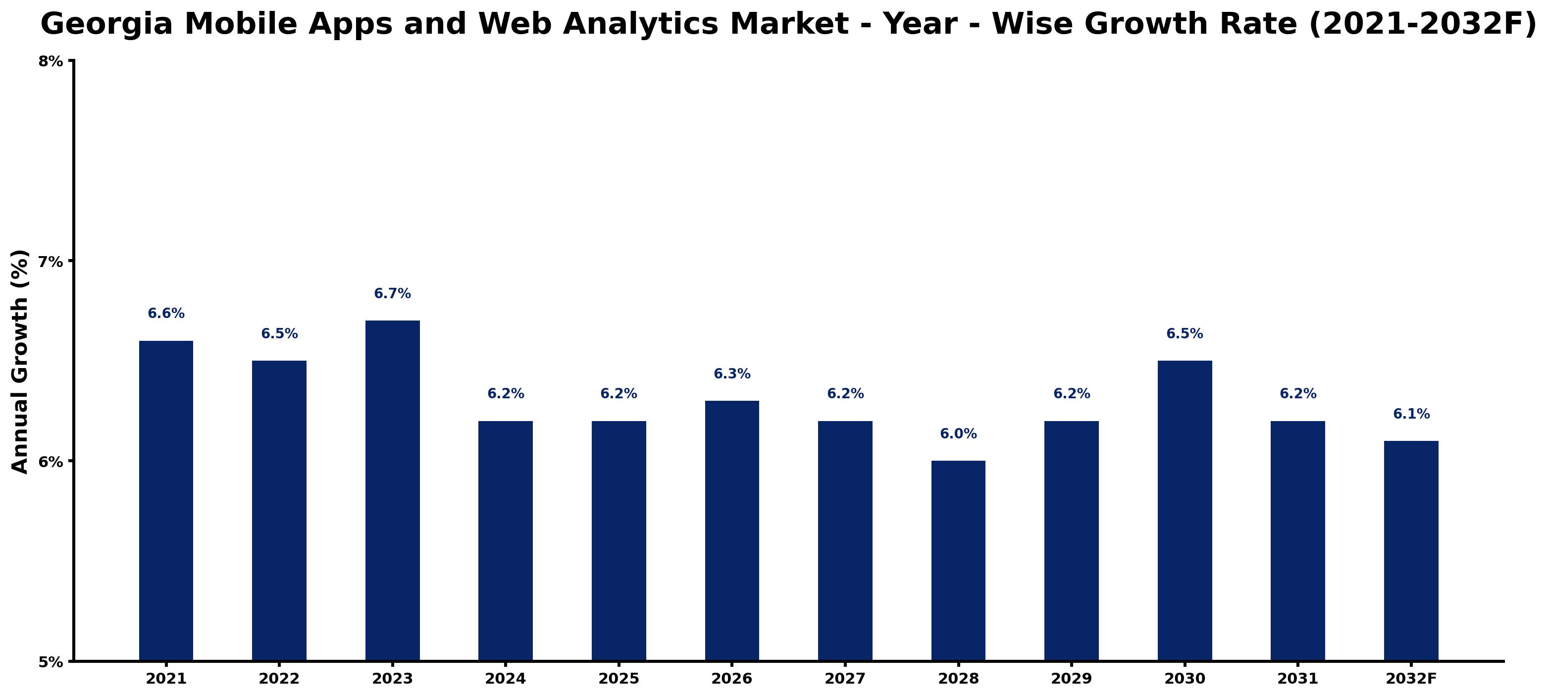 Georgia Mobile Apps and Web Analytics Market Year-wise Growth Rate and Key Drivers