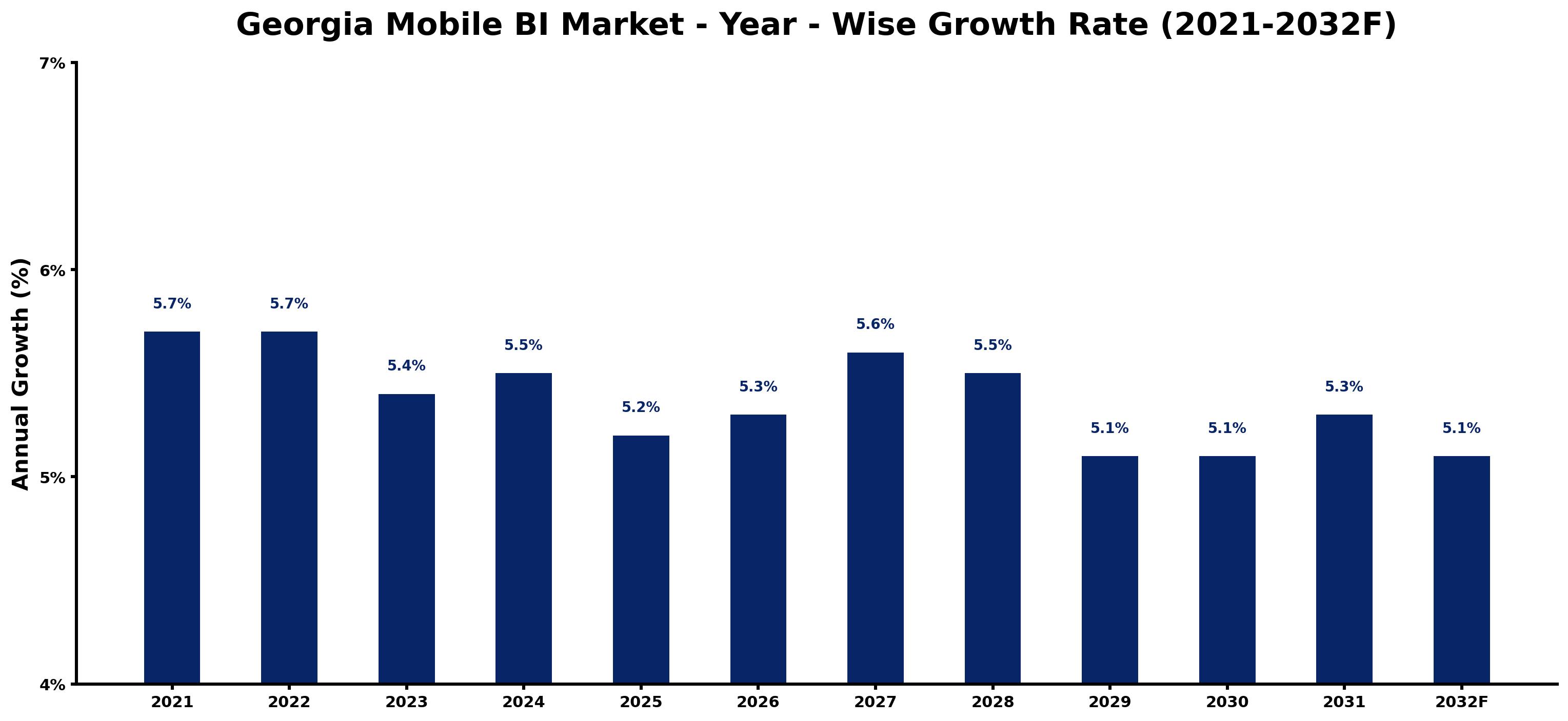 Georgia Mobile BI Market Year-wise Growth Rate and Key Drivers